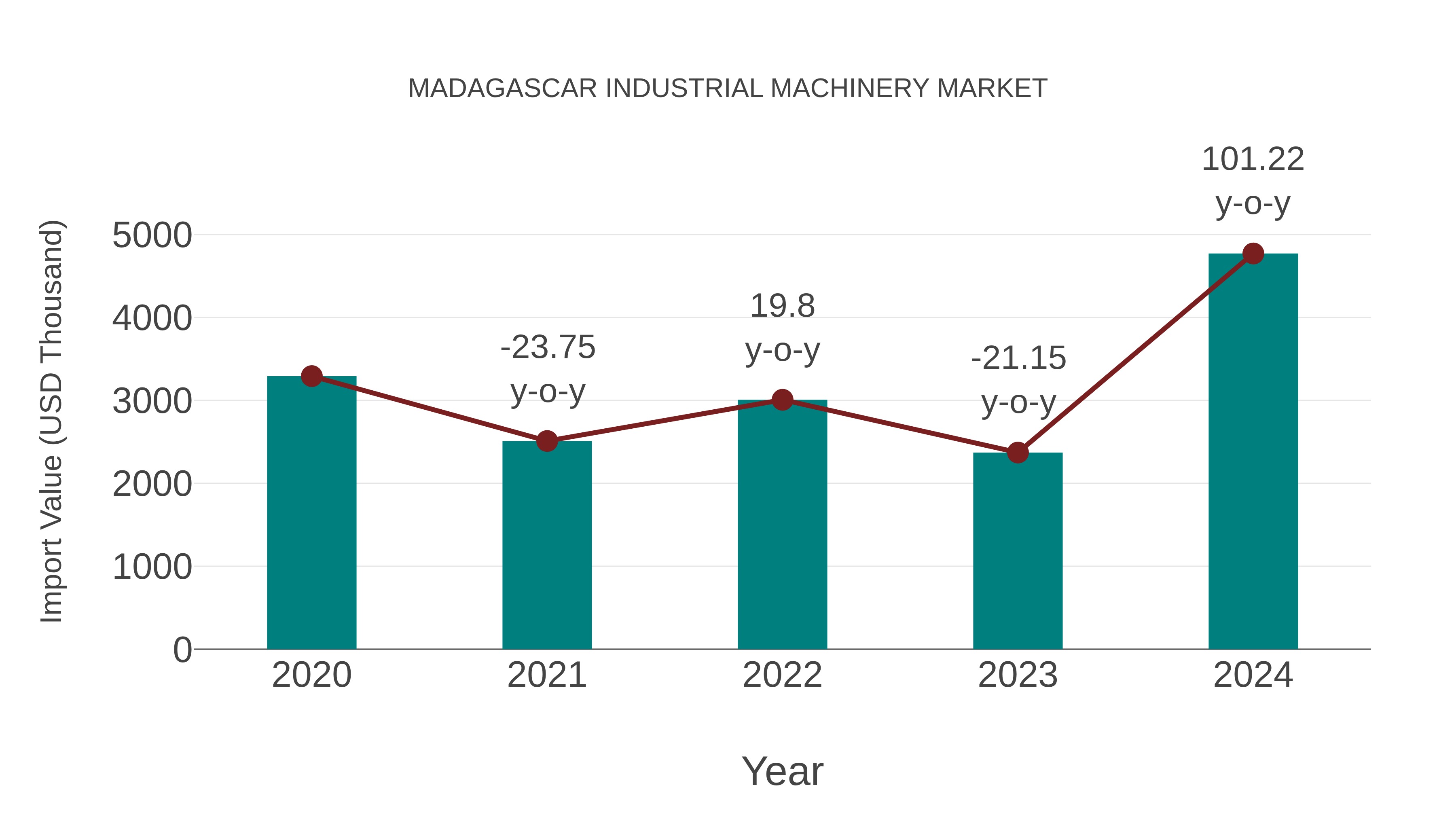  Madagascar Industrial Machinery Market: Import Trend Analysis