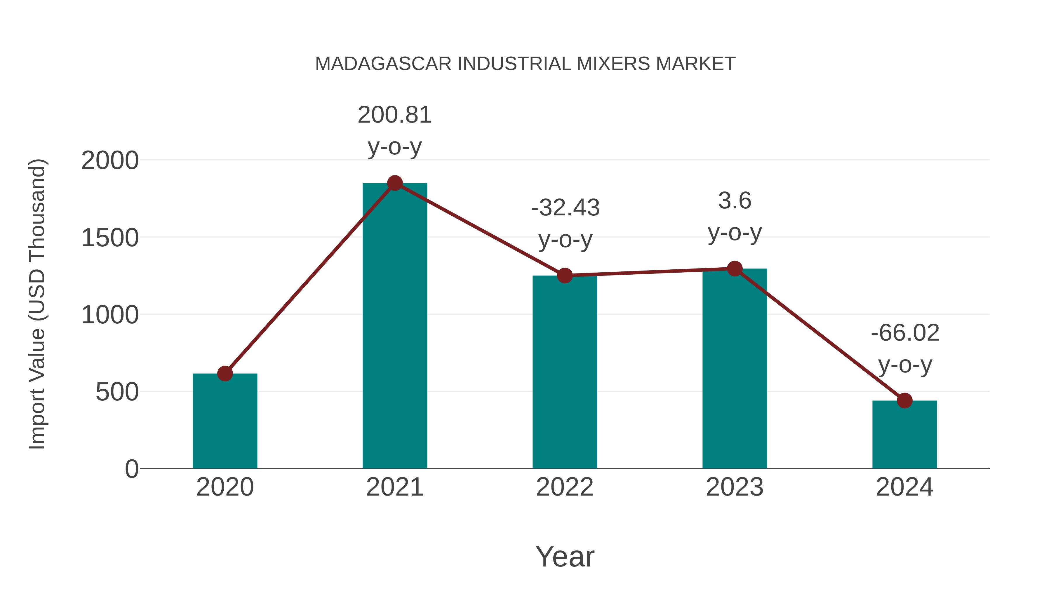  Madagascar Industrial Mixers Market: Import Trend Analysis