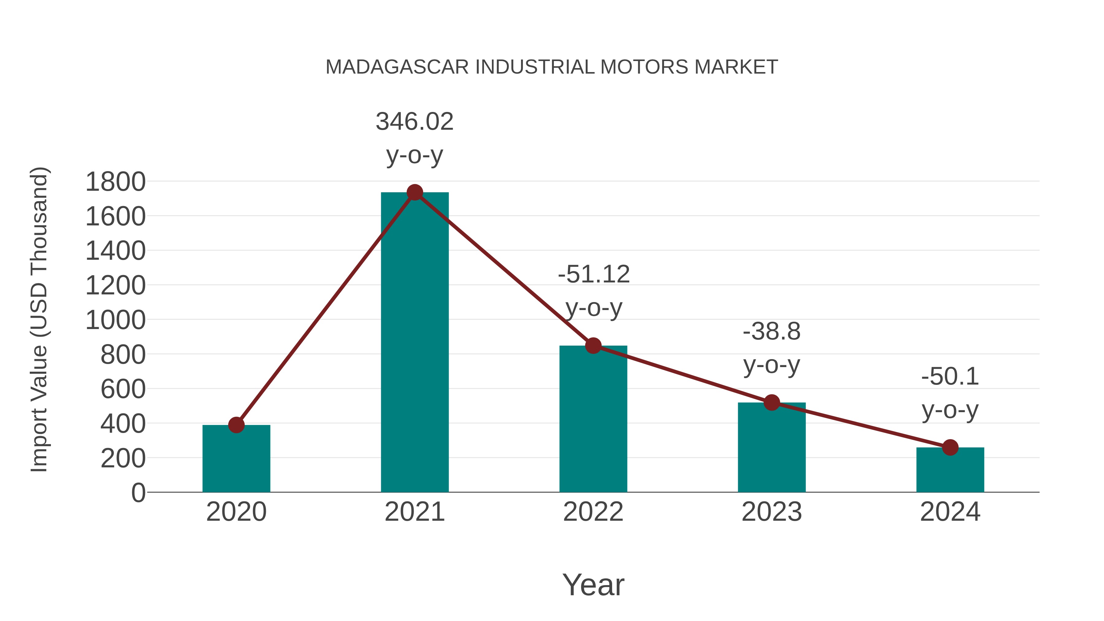  Madagascar Industrial Motors Market: Import Trend Analysis