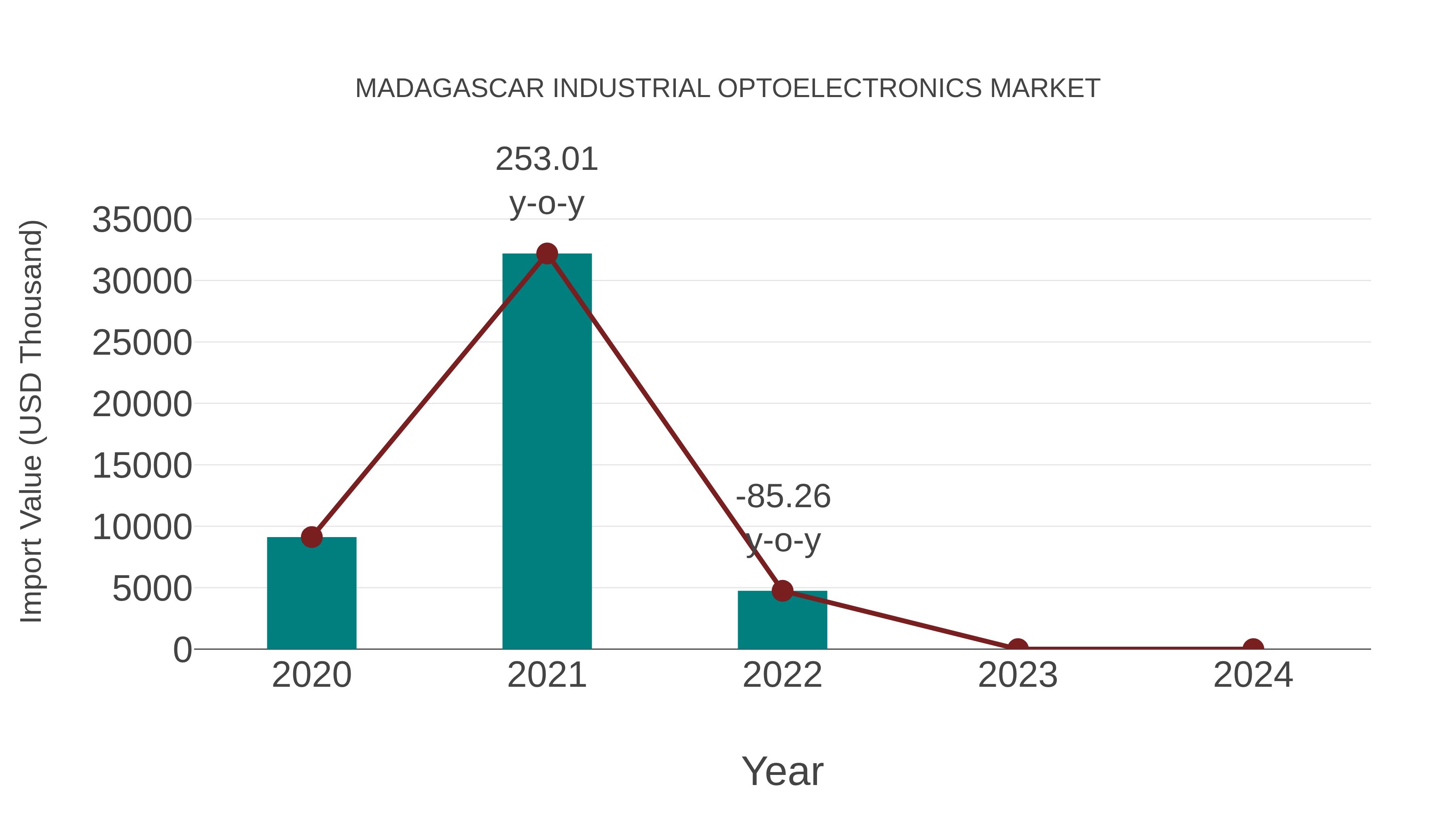  Madagascar Industrial Optoelectronics Market: Import Trend Analysis