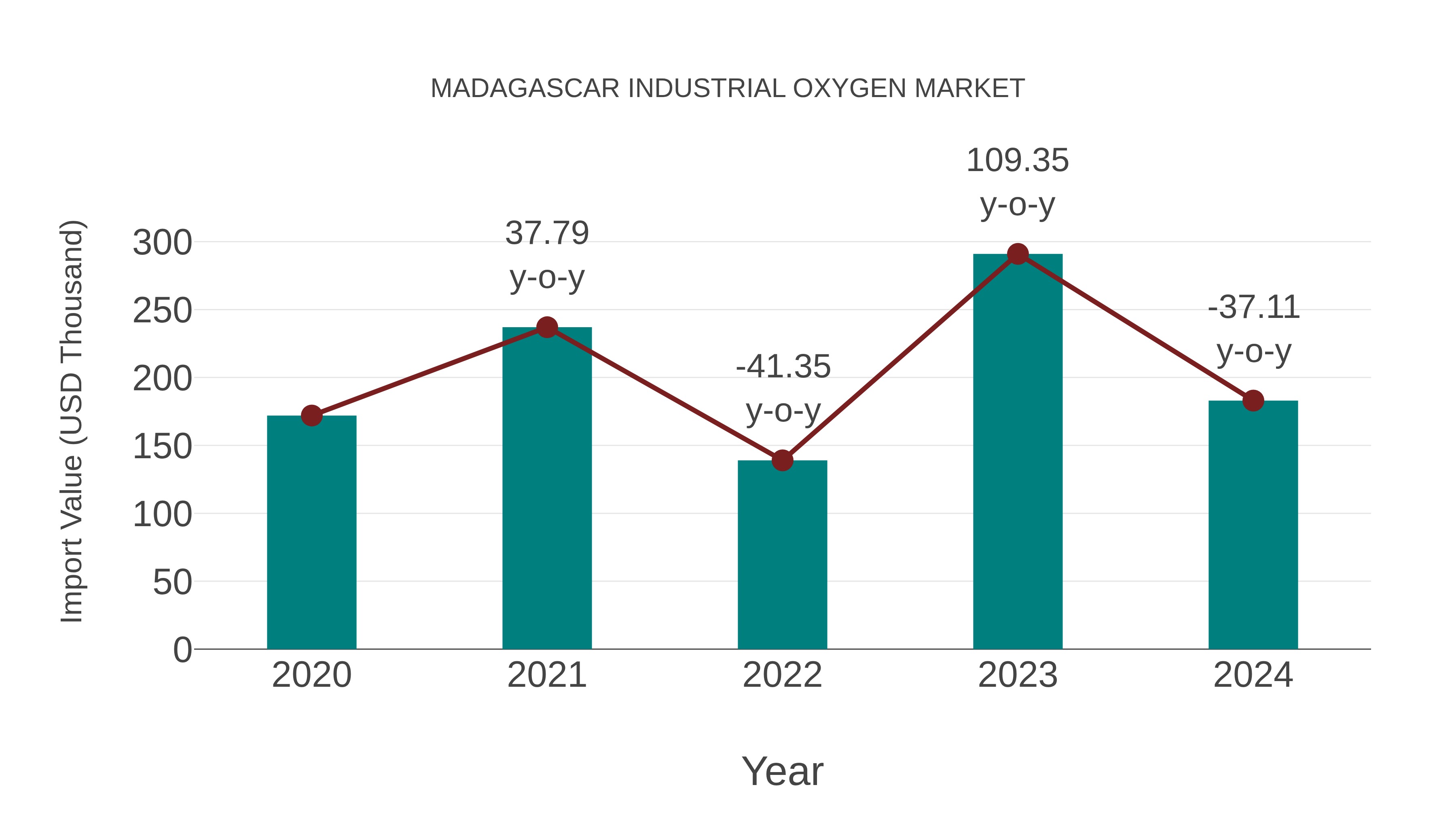  Madagascar Industrial Oxygen Market: Import Trend Analysis