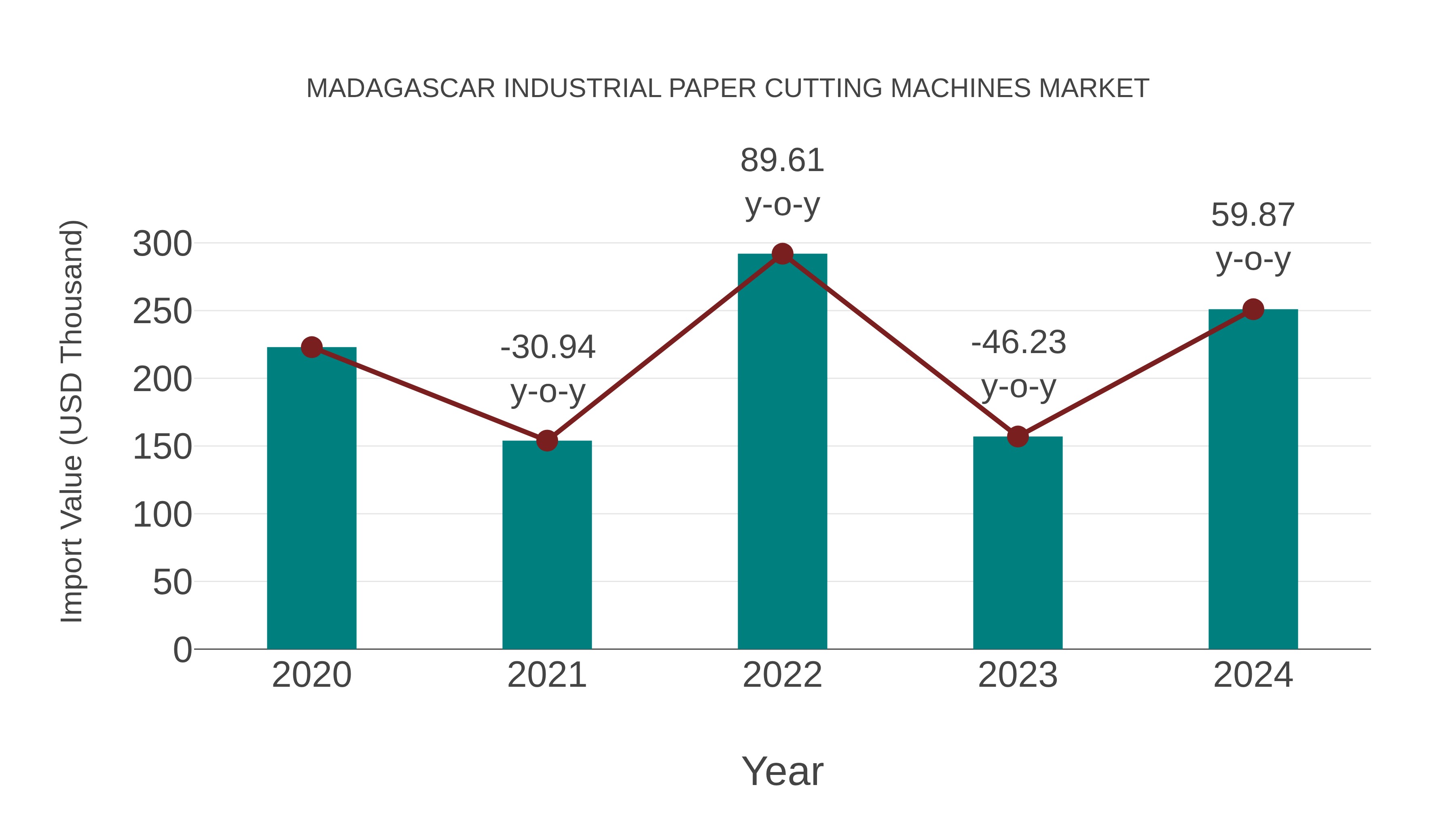 Madagascar Industrial Paper Cutting Machines Market: Import Trend Analysis