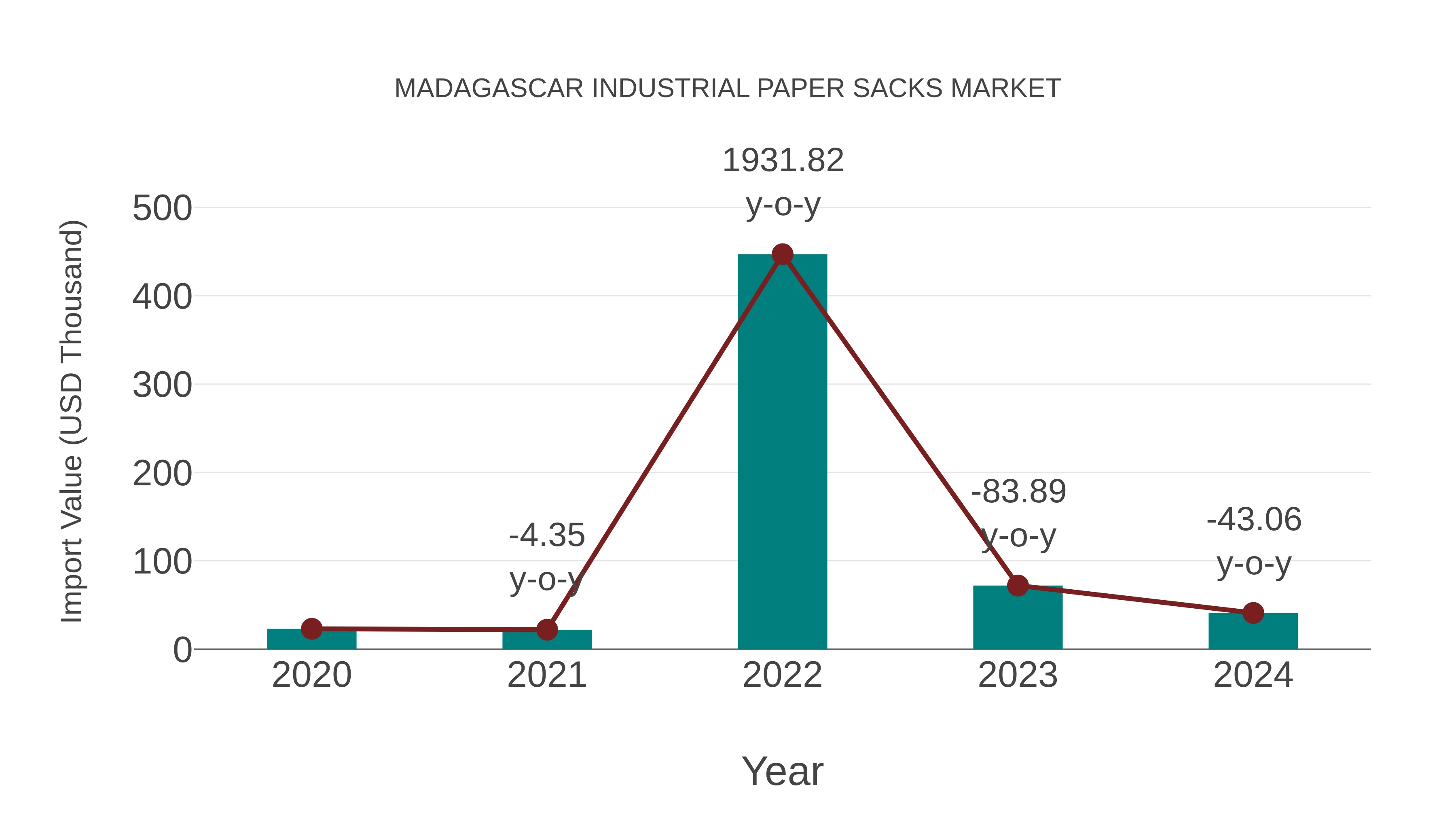 Madagascar Industrial Paper Sacks Market: Import Trend Analysis