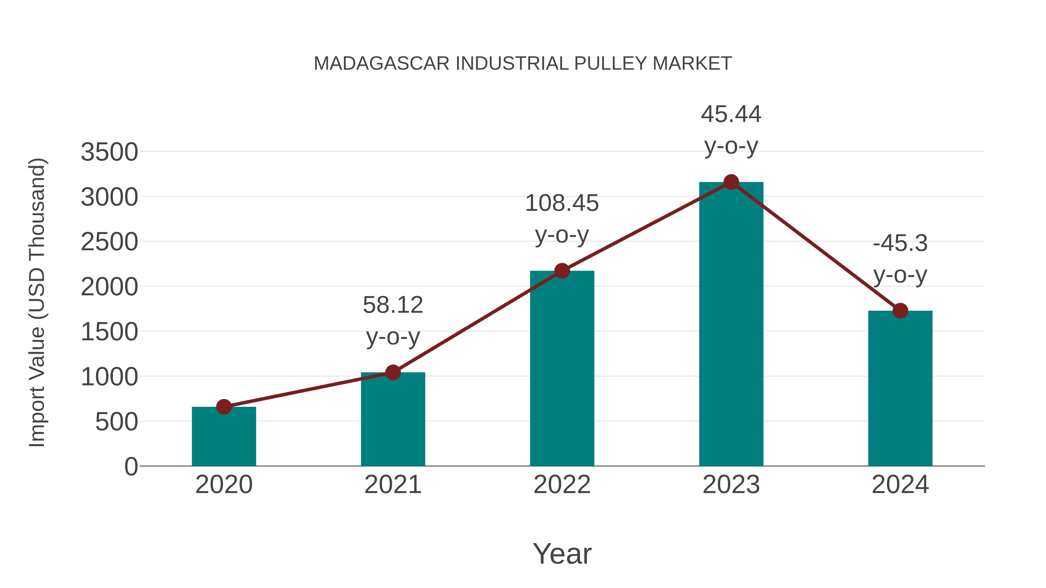  Madagascar Industrial Pulley Market: Import Trend Analysis