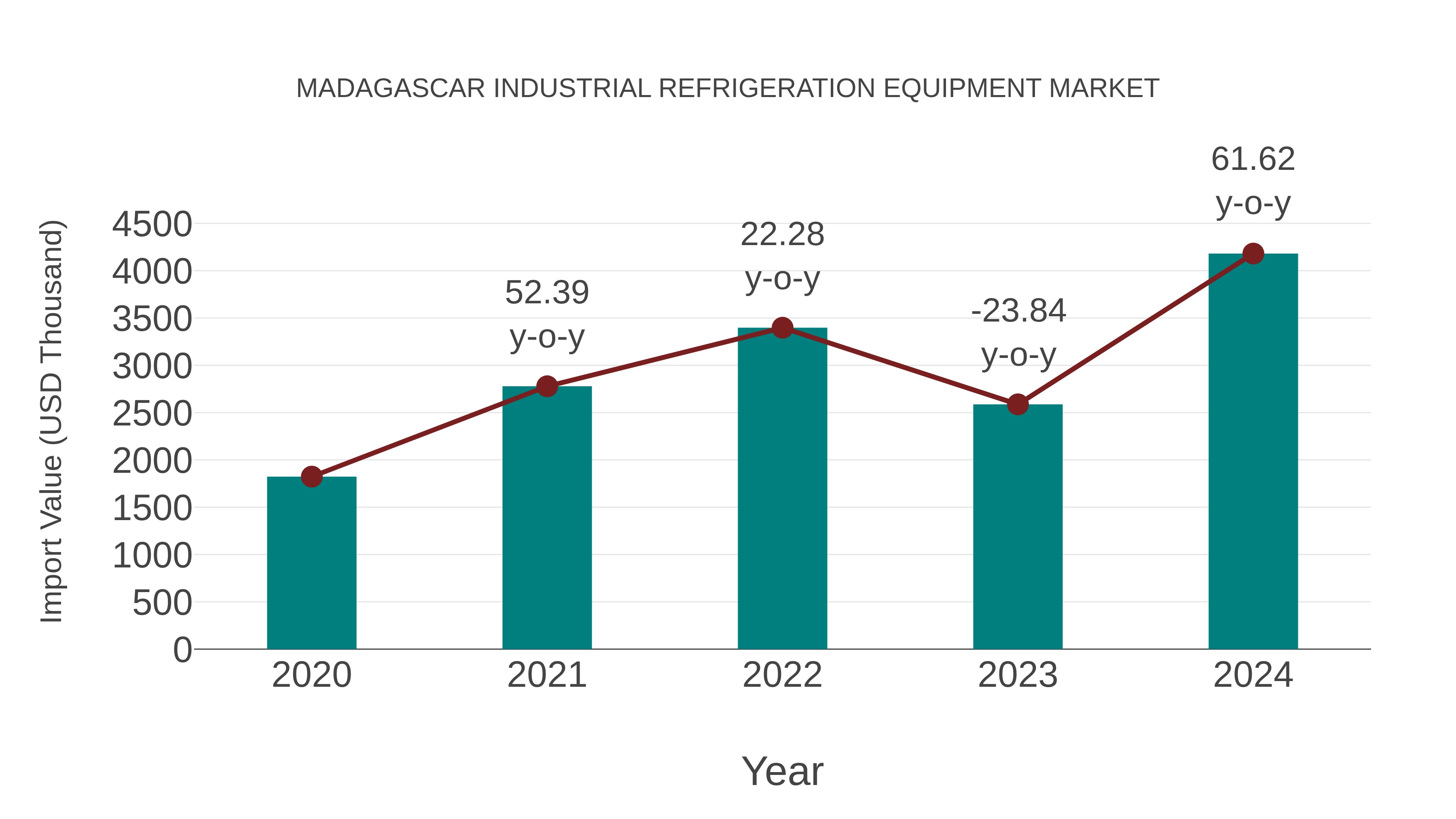  Madagascar Industrial Refrigeration Equipment Market: Import Trend Analysis
