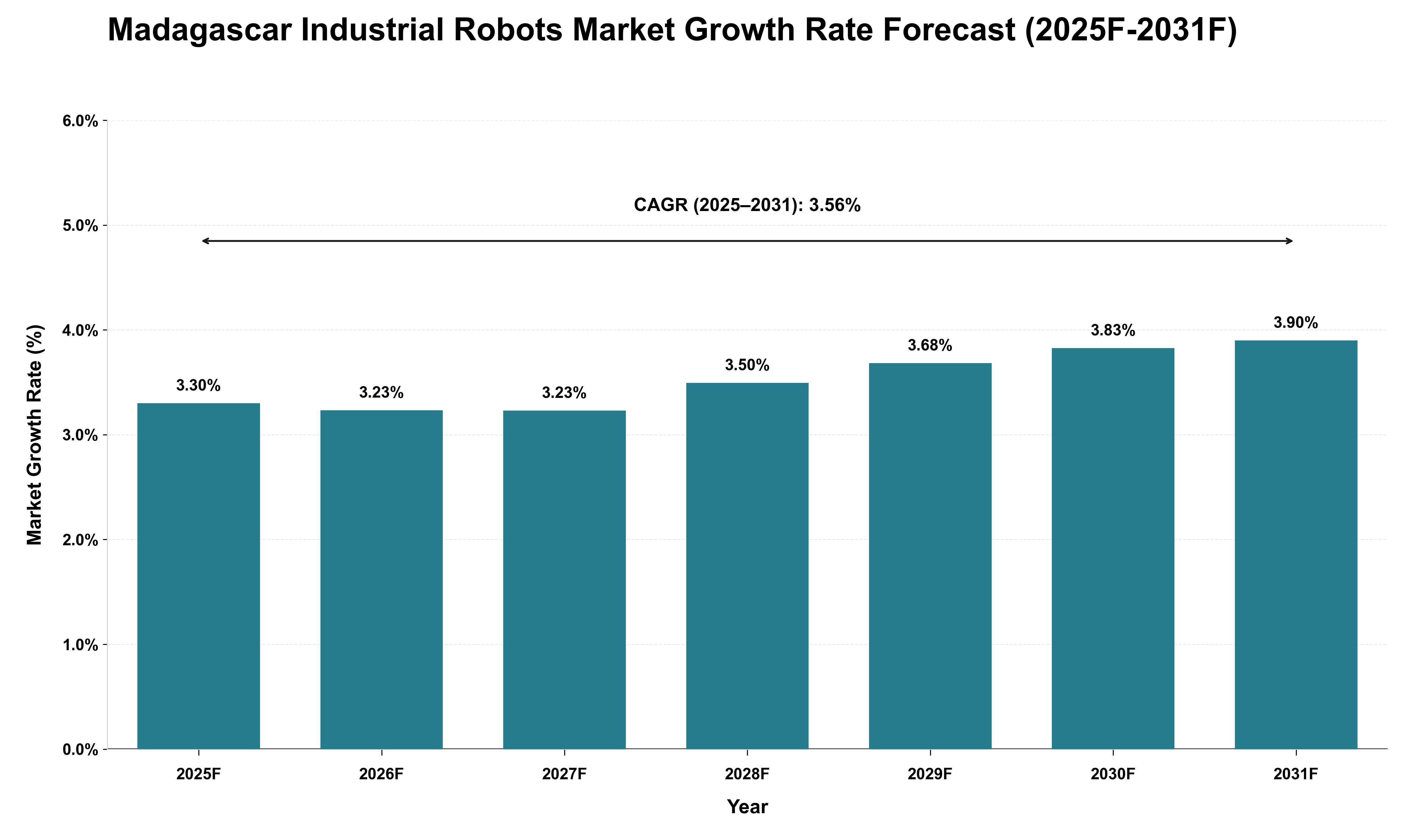 Madagascar Industrial Robots Market Growth Rate Analysis (2025 - 2031)