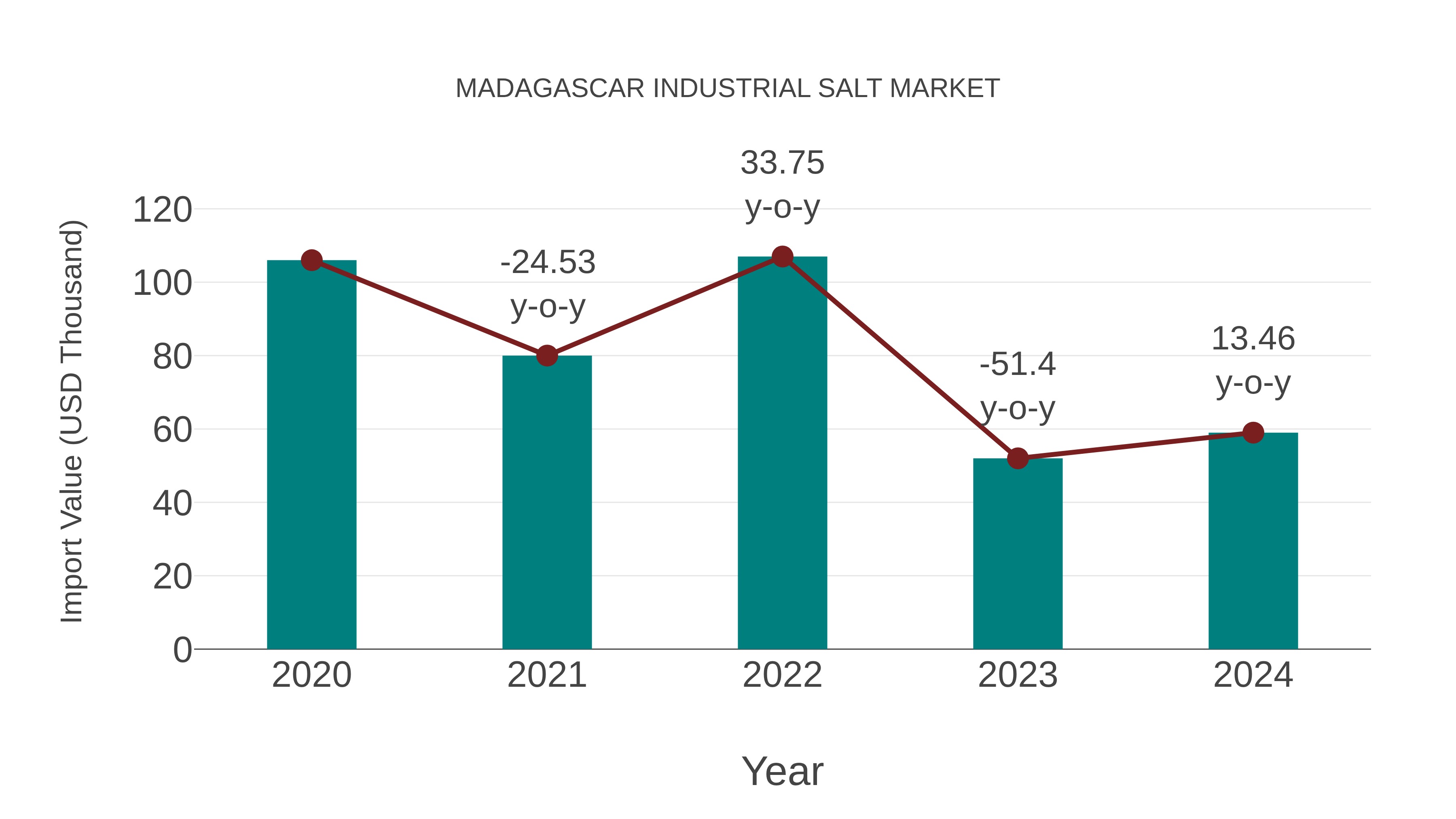  Madagascar Industrial Salt Market: Import Trend Analysis