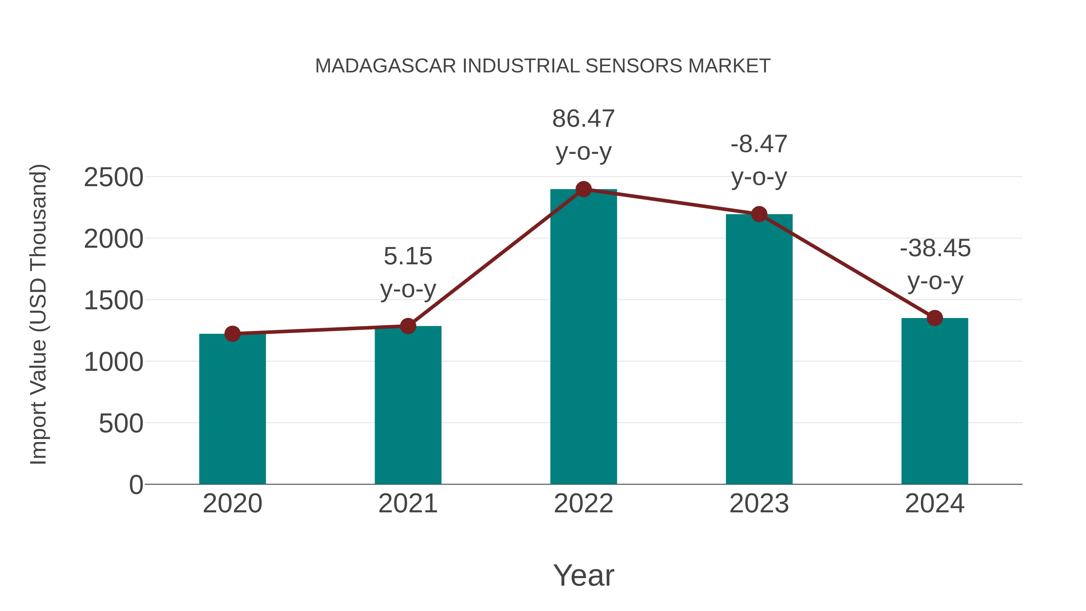  Madagascar Industrial Sensors Market: Import Trend Analysis