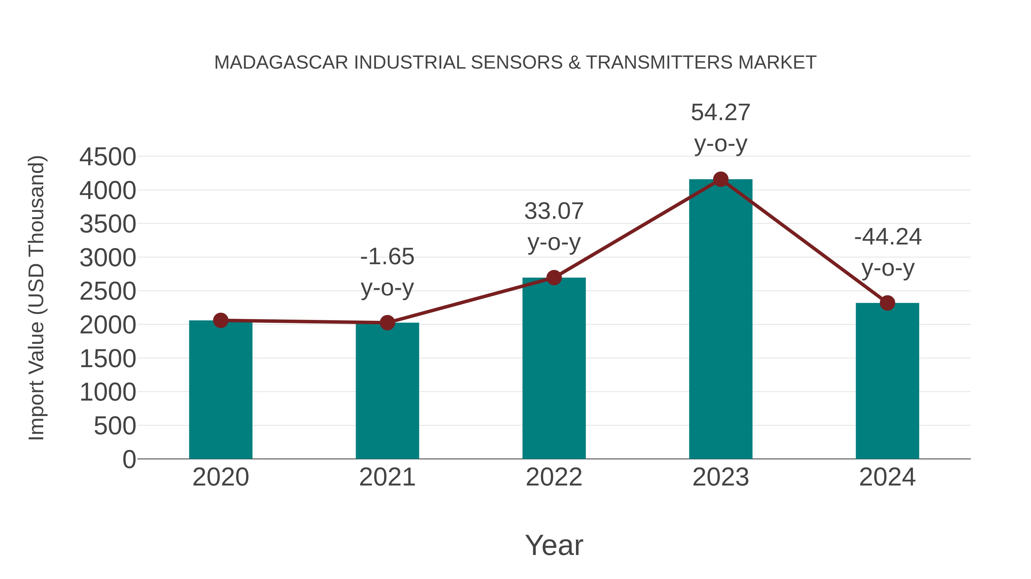  Madagascar Industrial Sensors & Transmitters Market: Import Trend Analysis