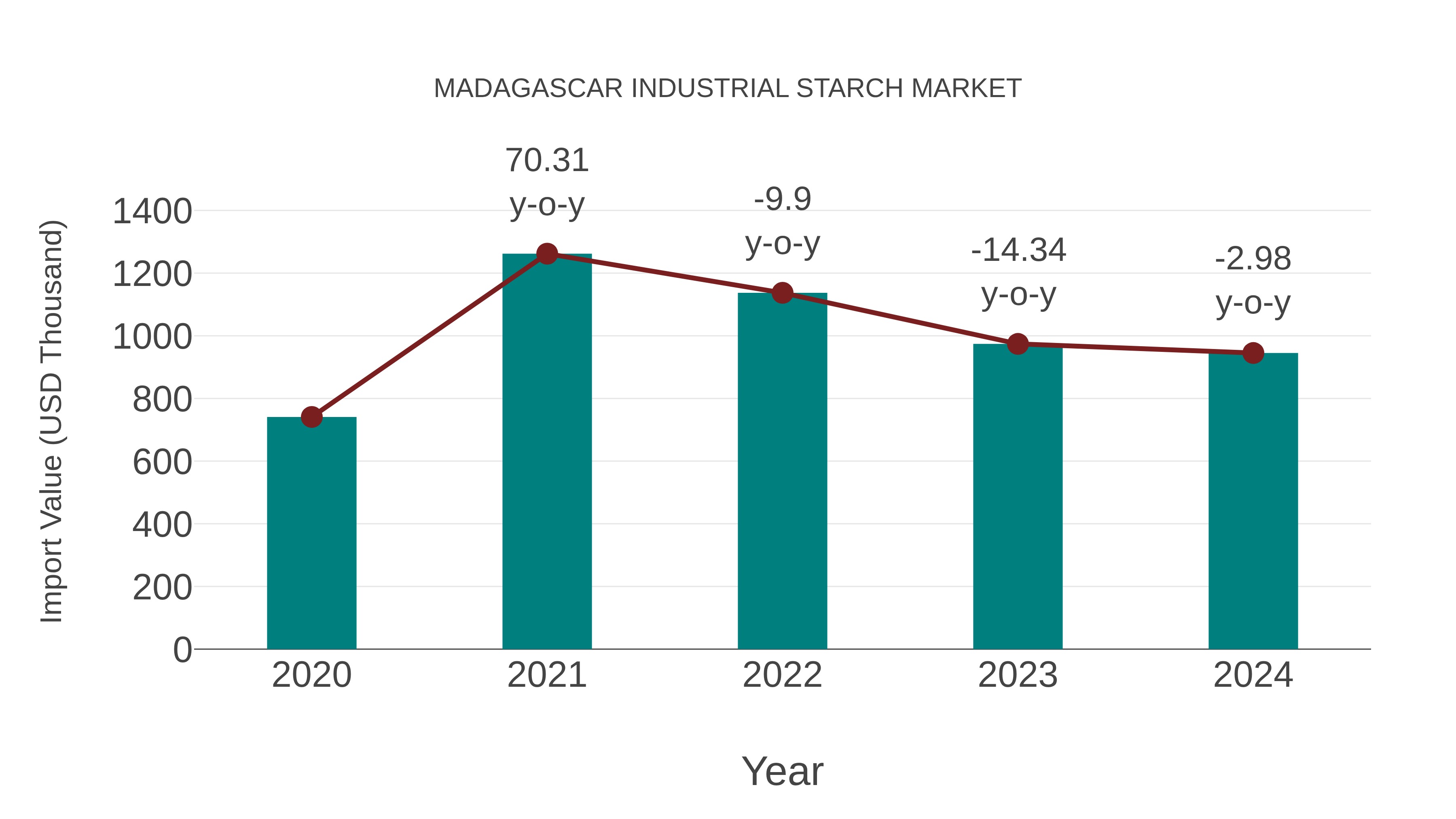  Madagascar Industrial Starch Market: Import Trend Analysis