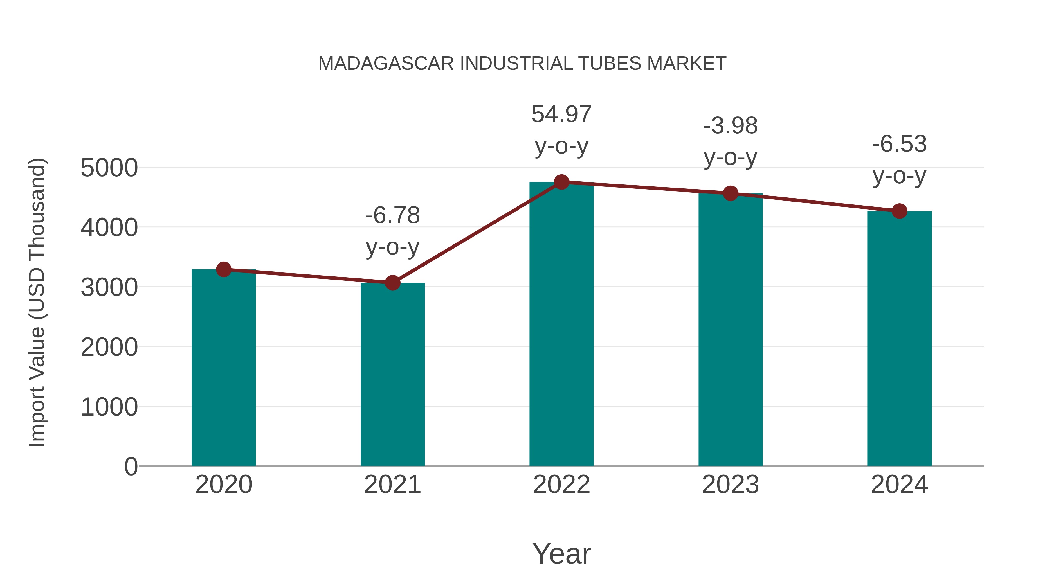 Madagascar Industrial Tubes Market: Import Trend Analysis