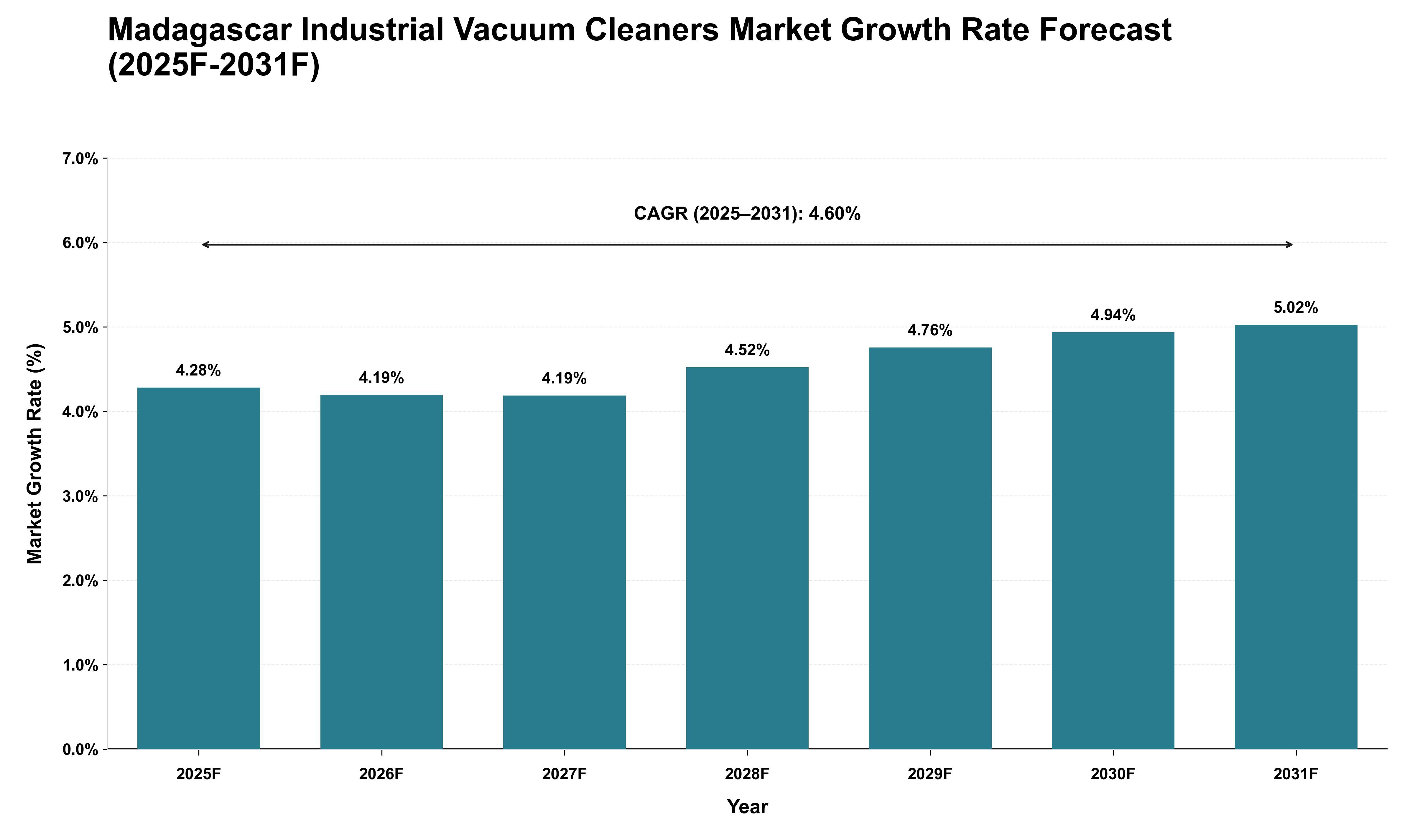 Madagascar Industrial Vacuum Cleaners Market Growth Rate Analysis (2025 - 2031)