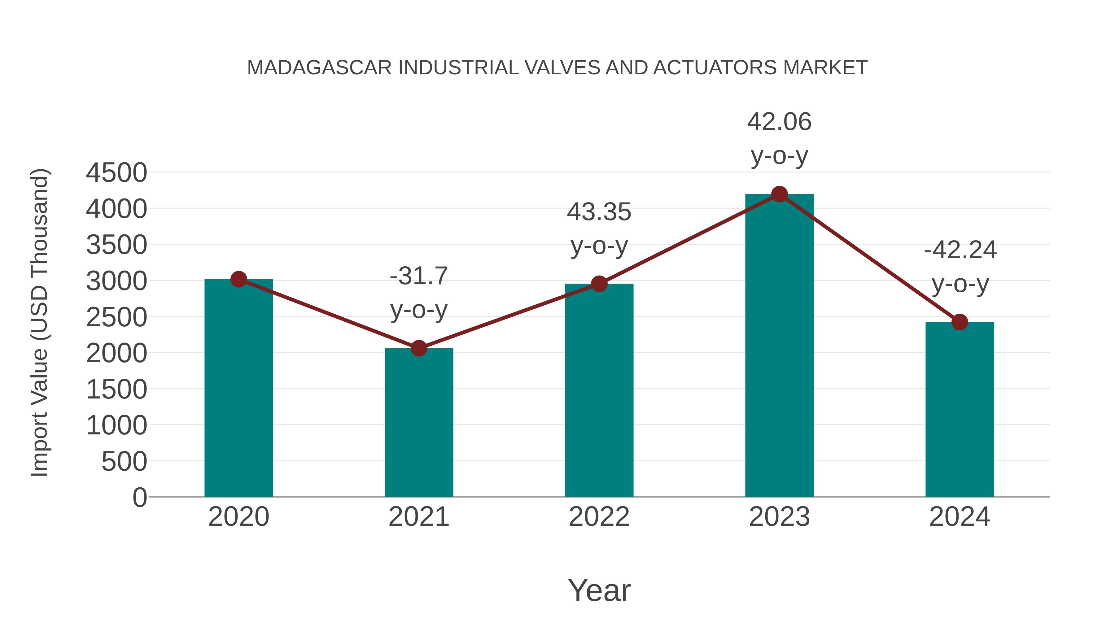 Madagascar Industrial Valves and Actuators Market: Import Trend Analysis