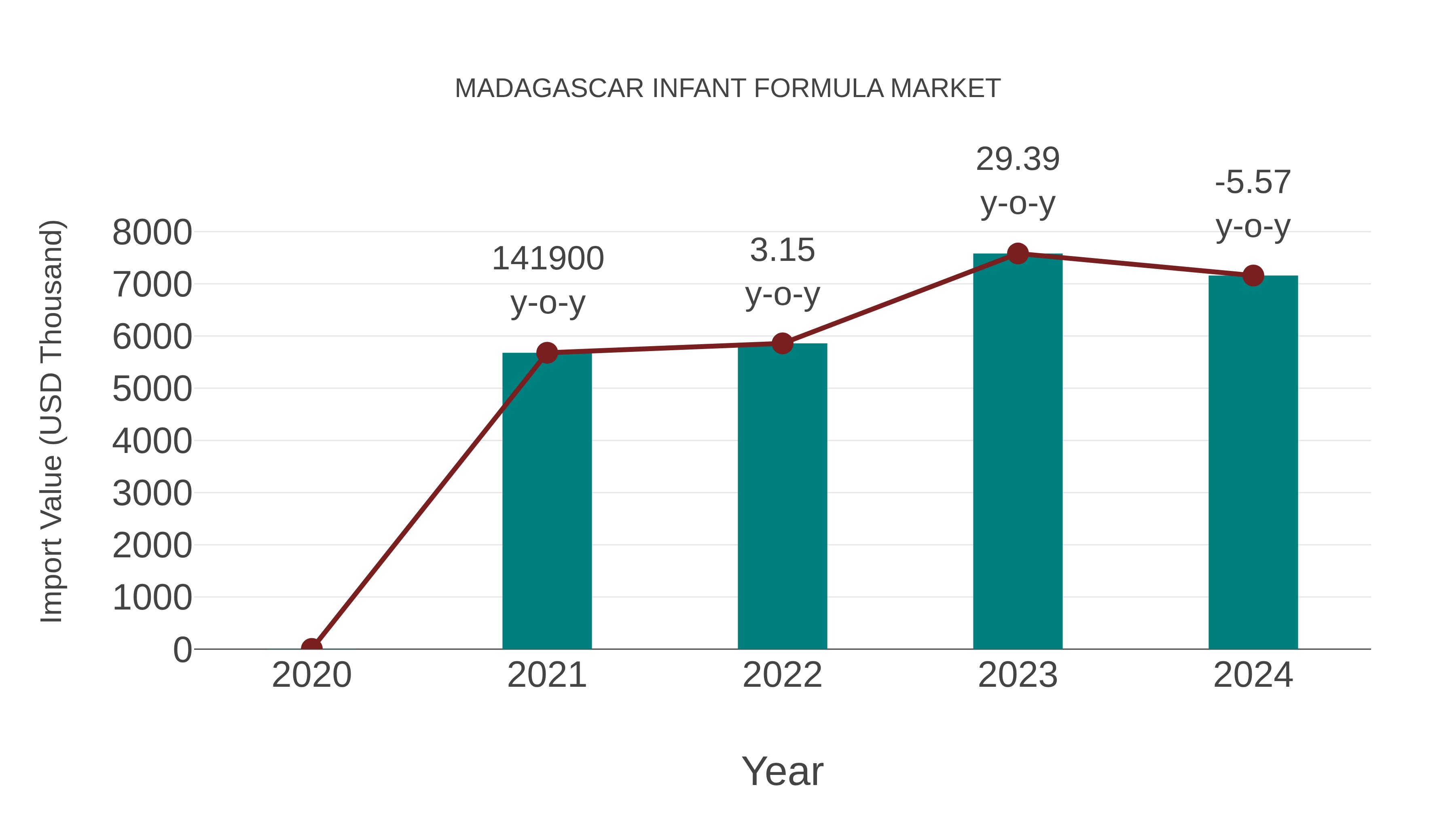  Madagascar Infant Formula Market: Import Trend Analysis