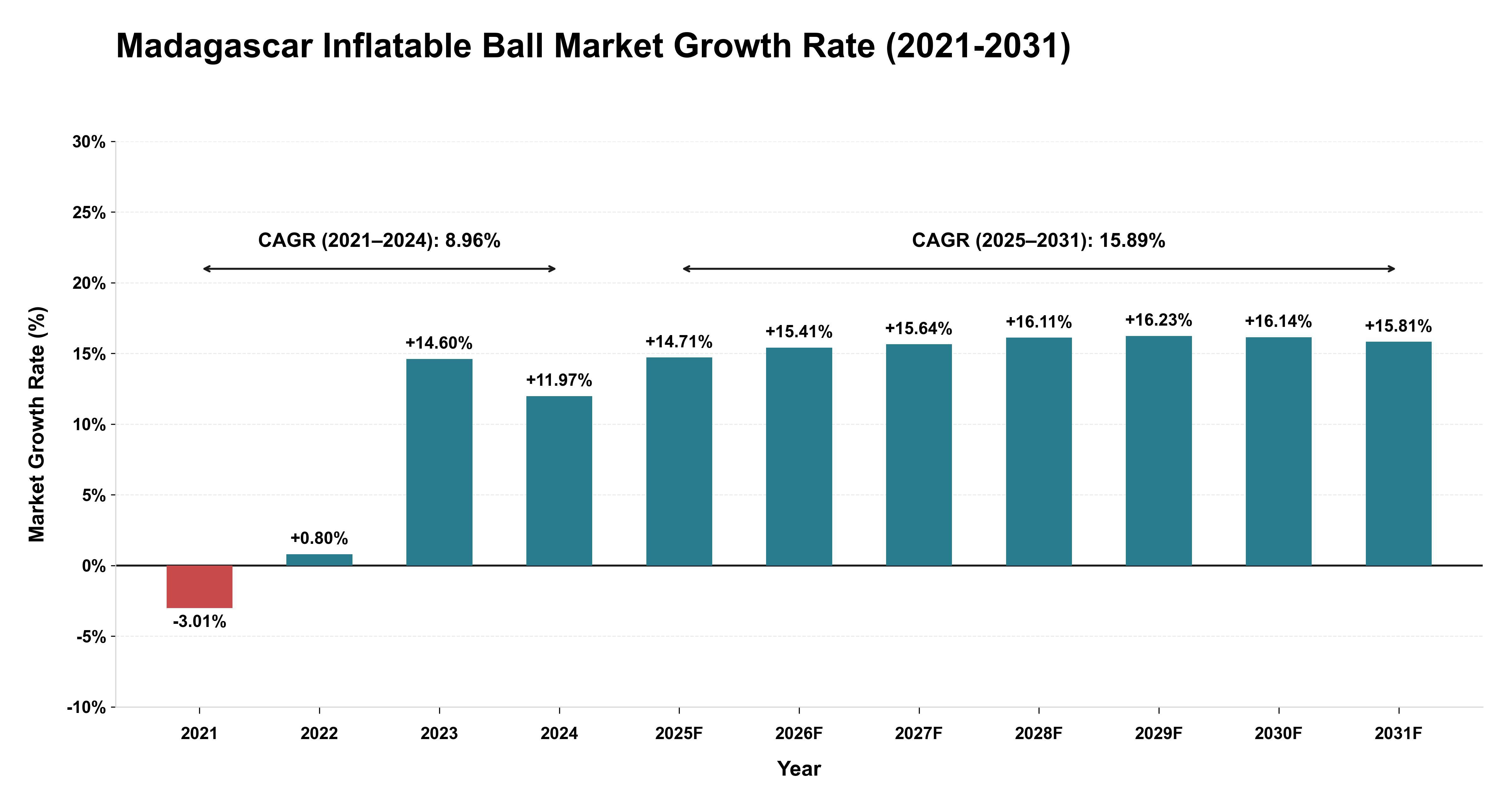 Madagascar Inflatable Ball Market Growth Rate Analysis (2021-2031)