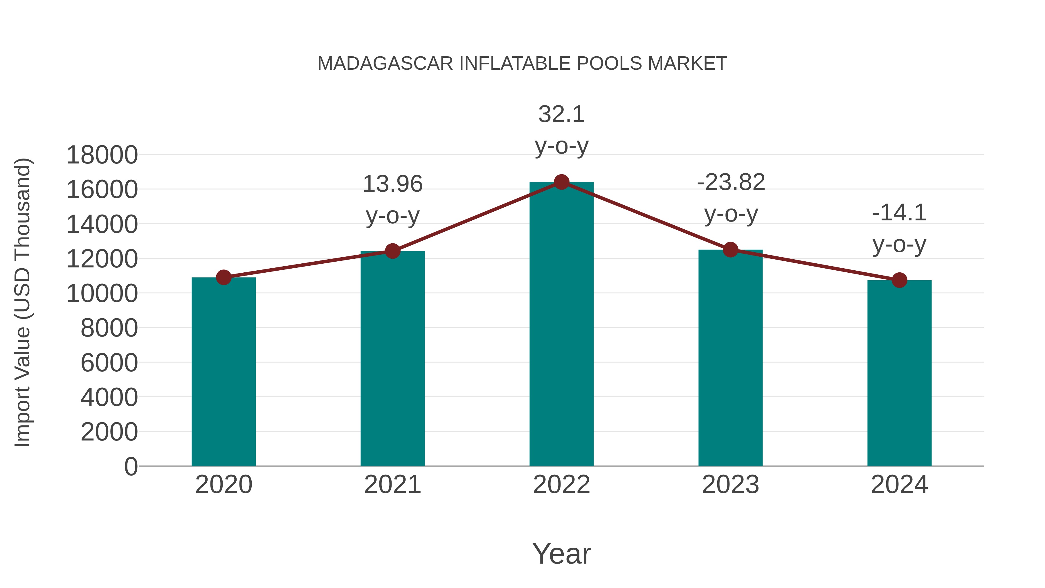  Madagascar Inflatable Pools Market: Import Trend Analysis