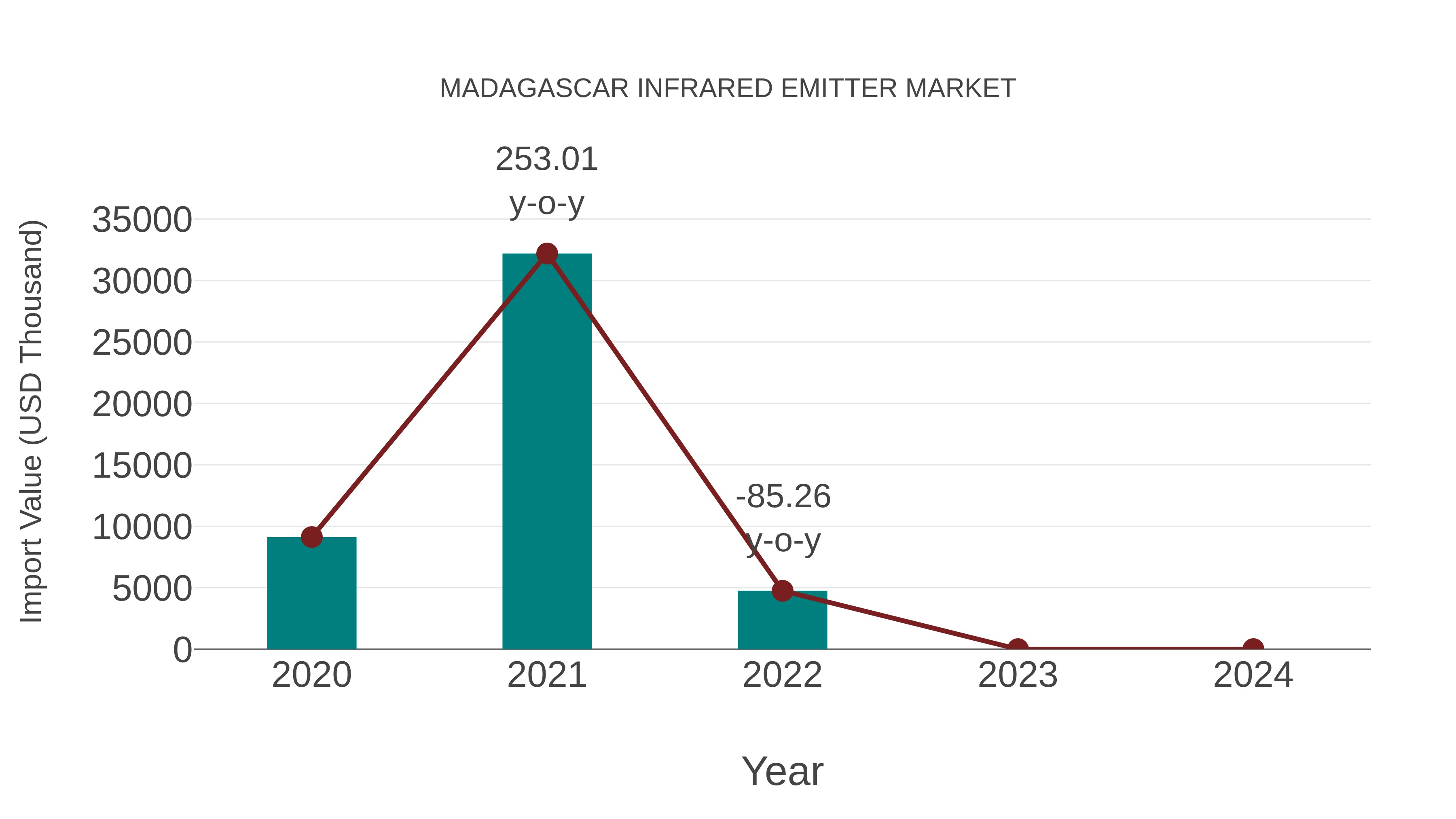 Madagascar Infrared Emitter Market: Import Trend Analysis