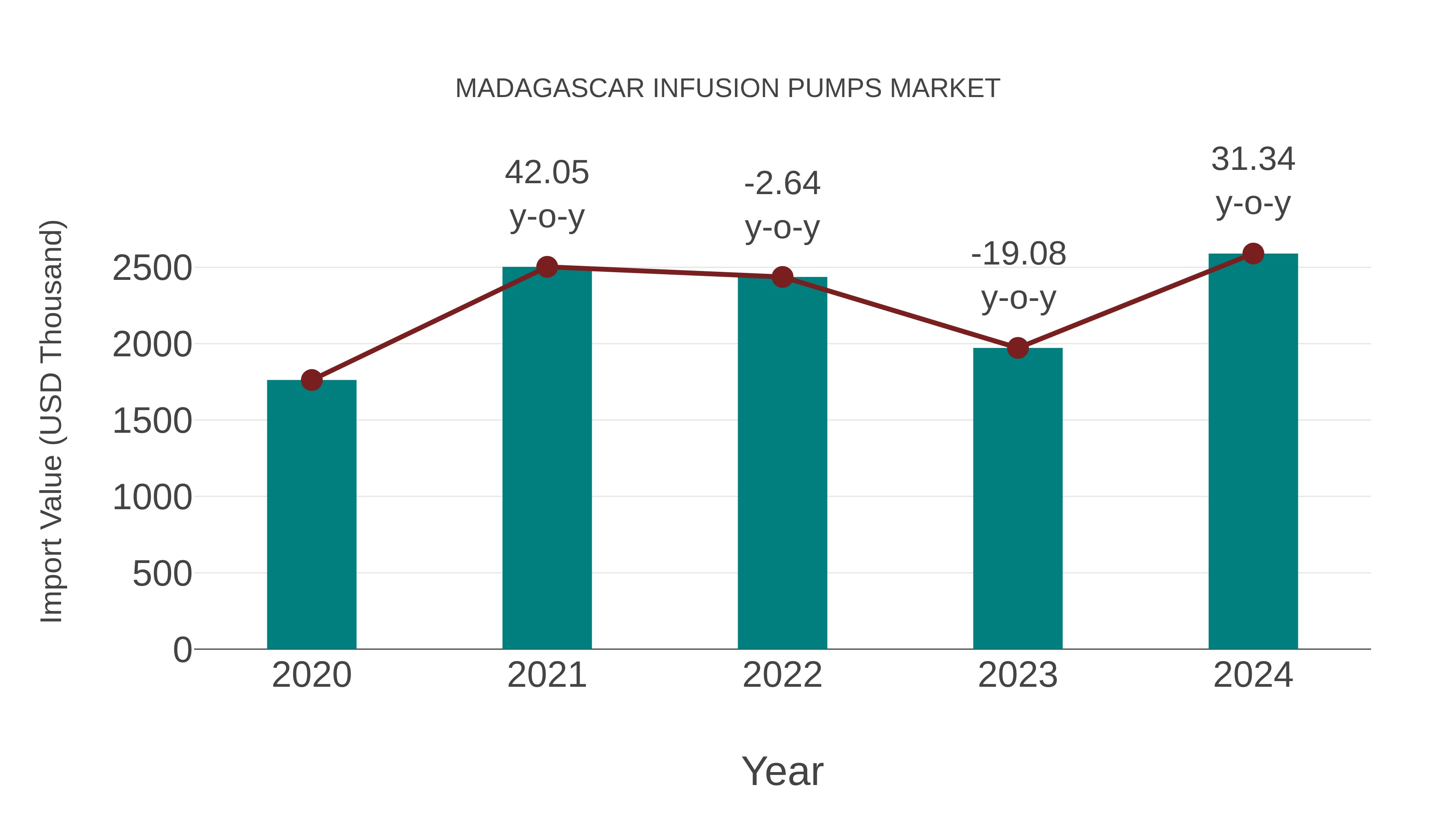  Madagascar Infusion Pumps Market: Import Trend Analysis
