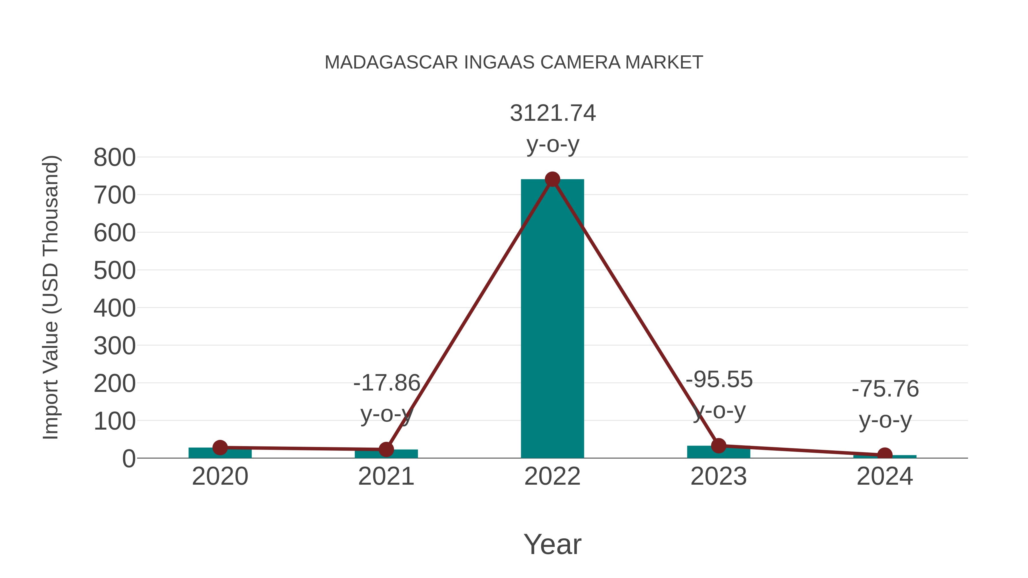  Madagascar Ingaas Camera Market: Import Trend Analysis