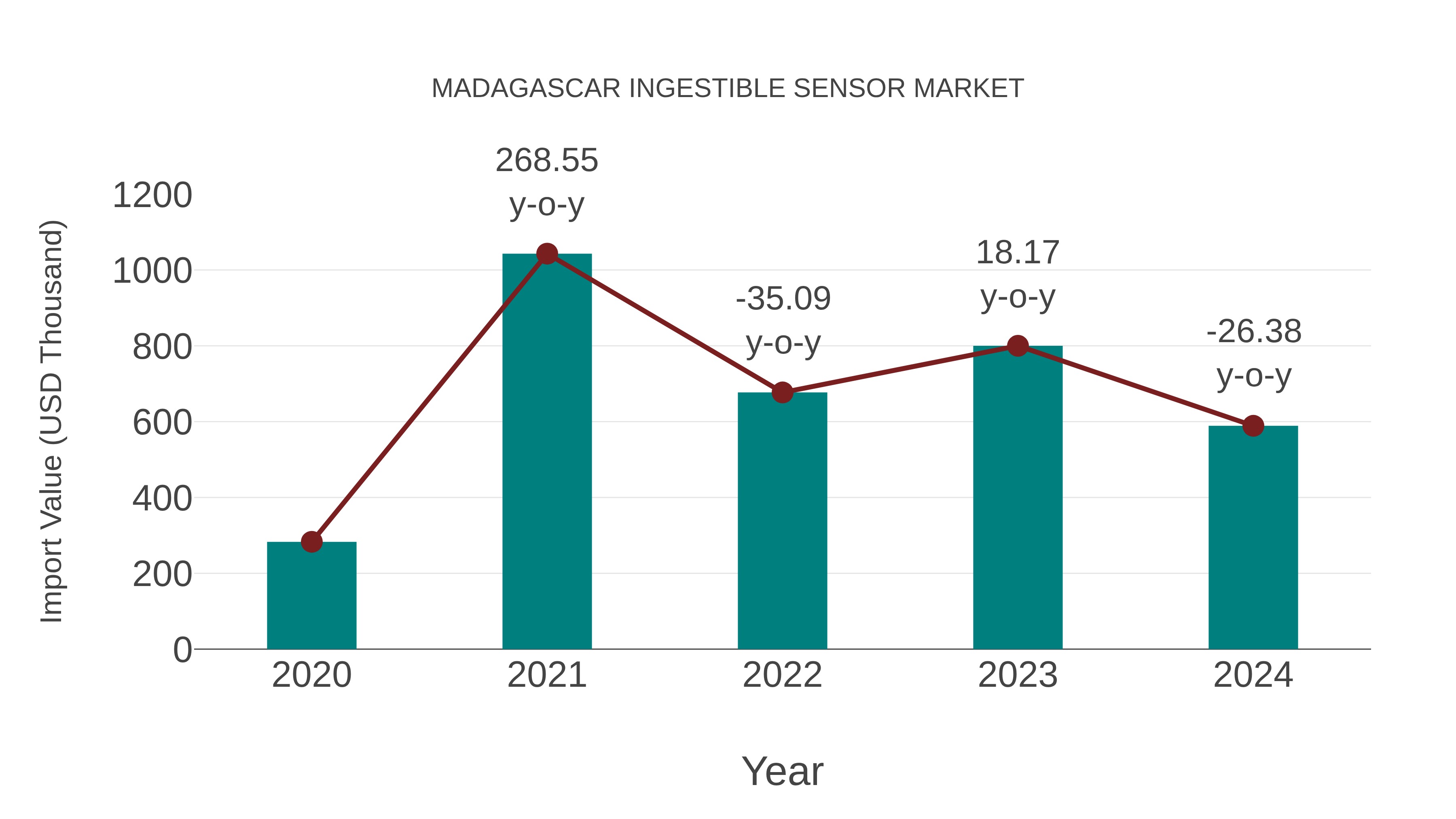Madagascar Ingestible Sensor Market: Import Trend Analysis