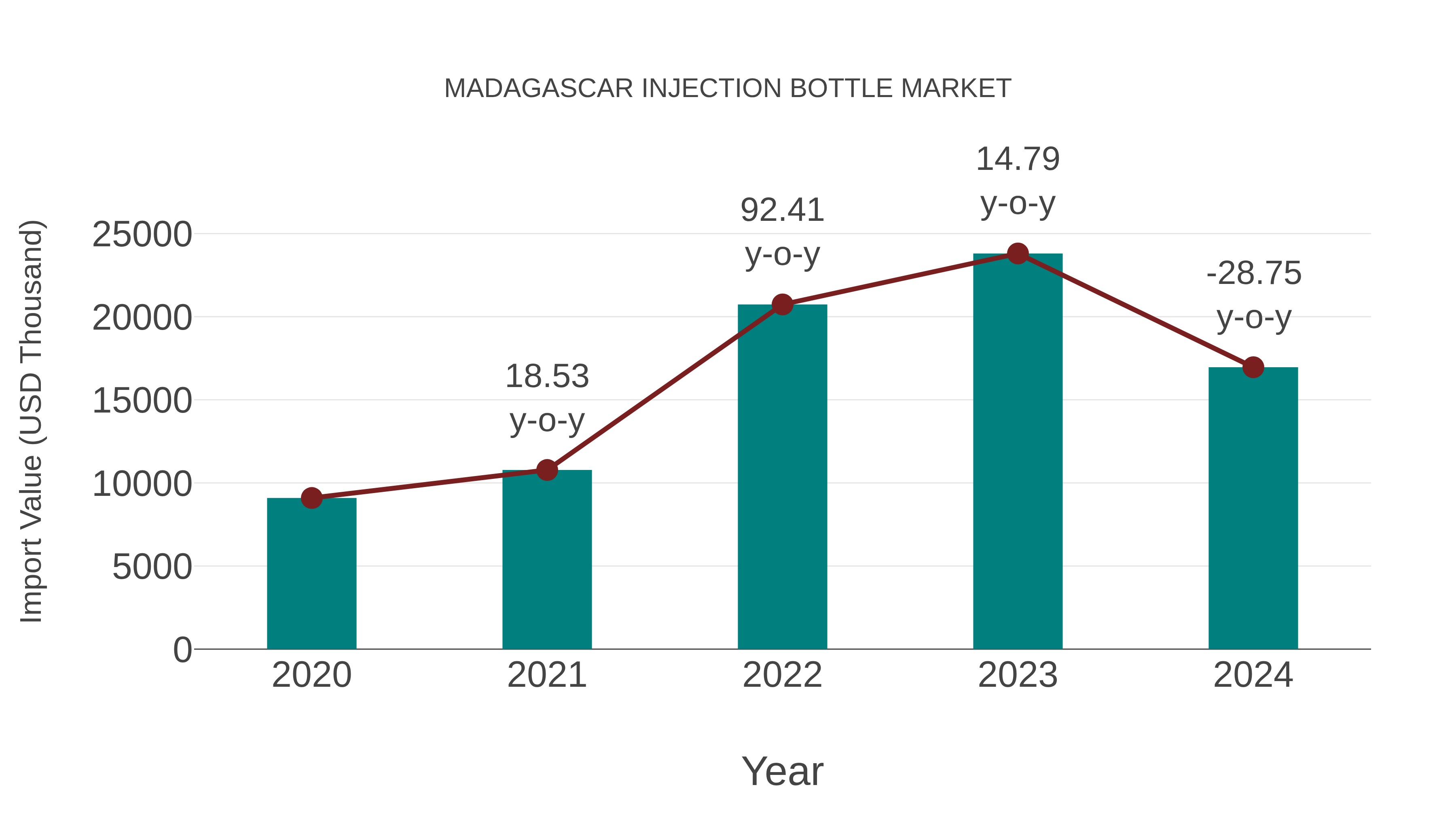  Madagascar Injection Bottle Market: Import Trend Analysis