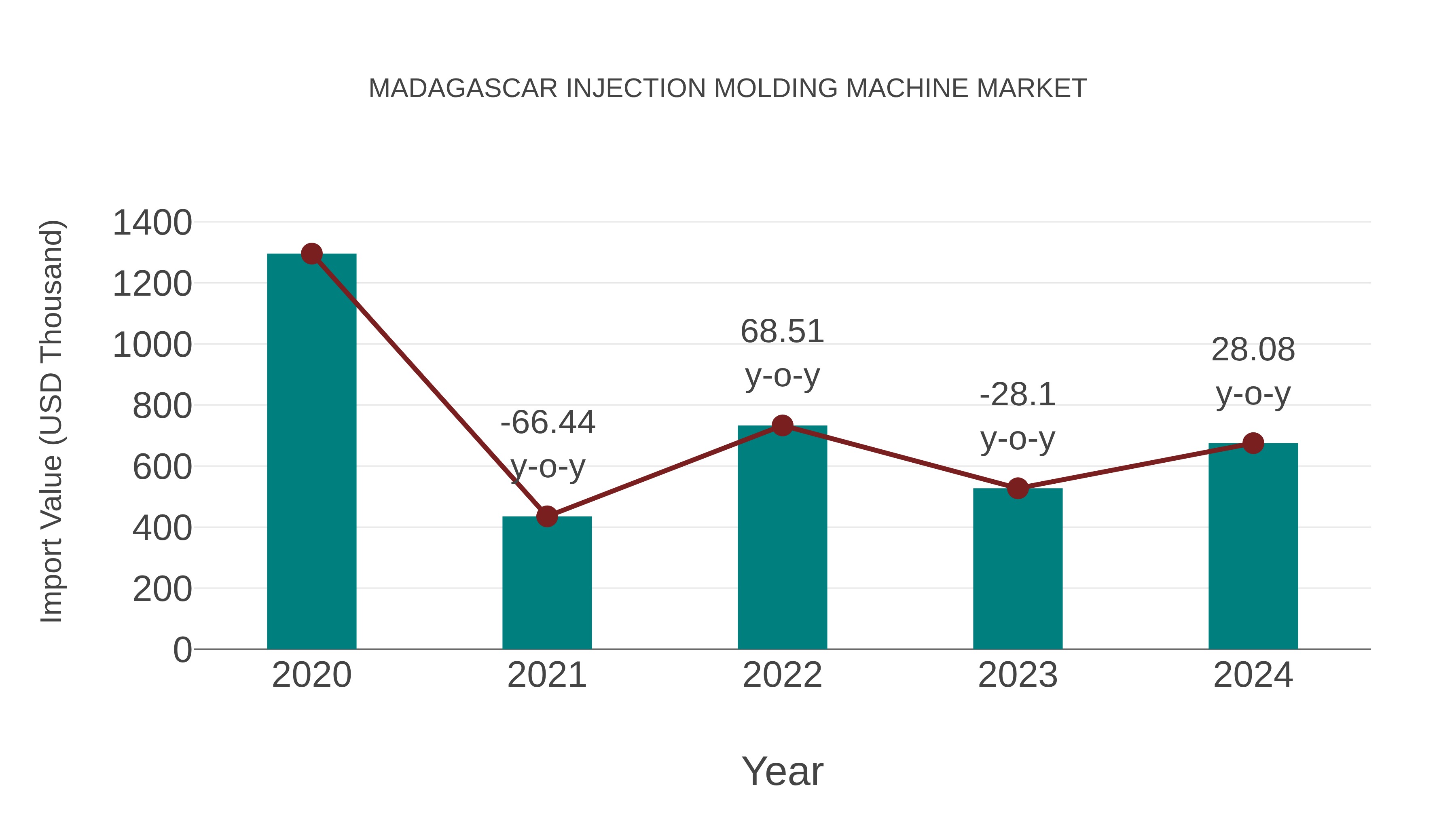  Madagascar Injection Molding Machine Market: Import Trend Analysis