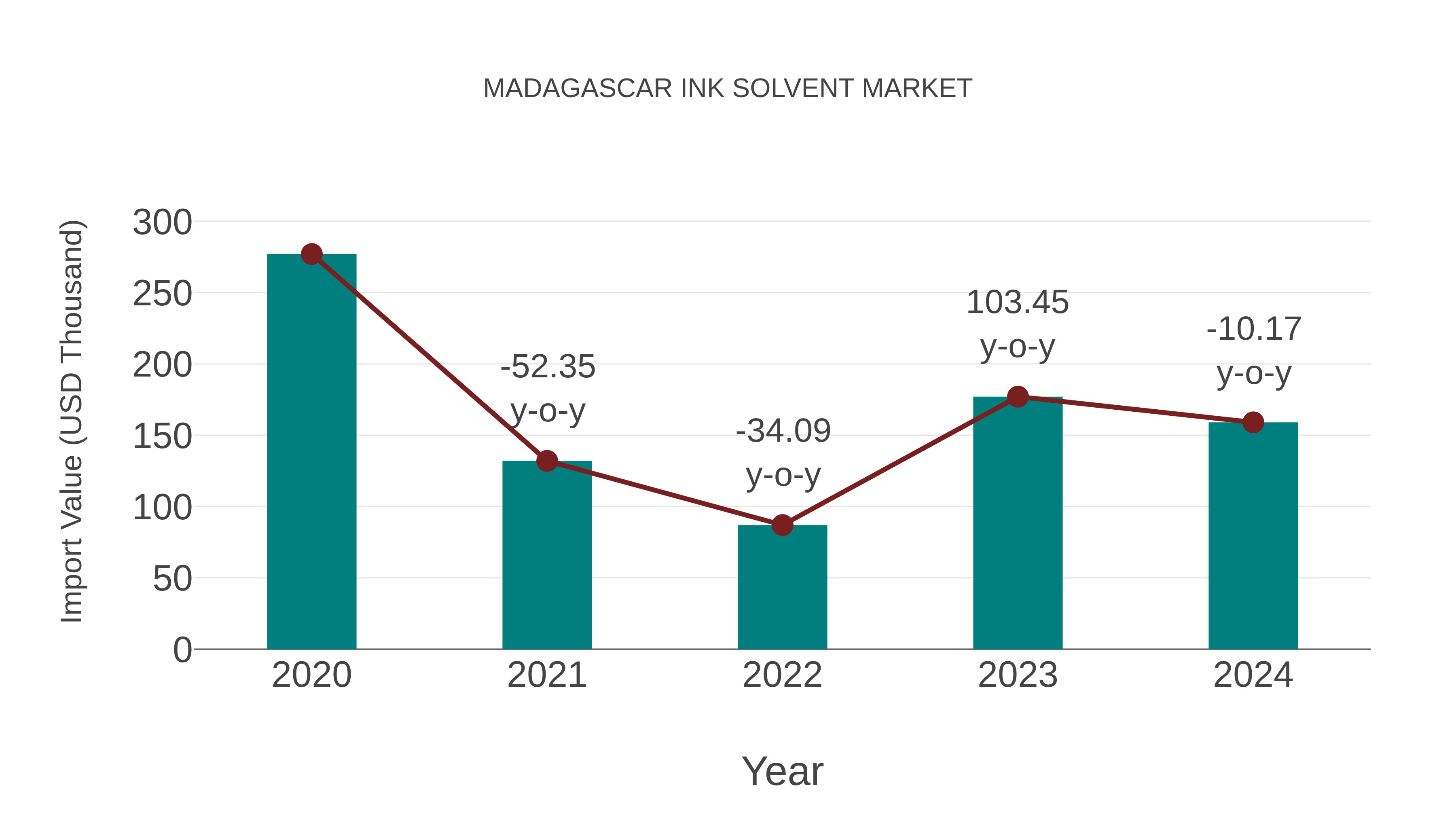  Madagascar Ink Solvent Market: Import Trend Analysis
