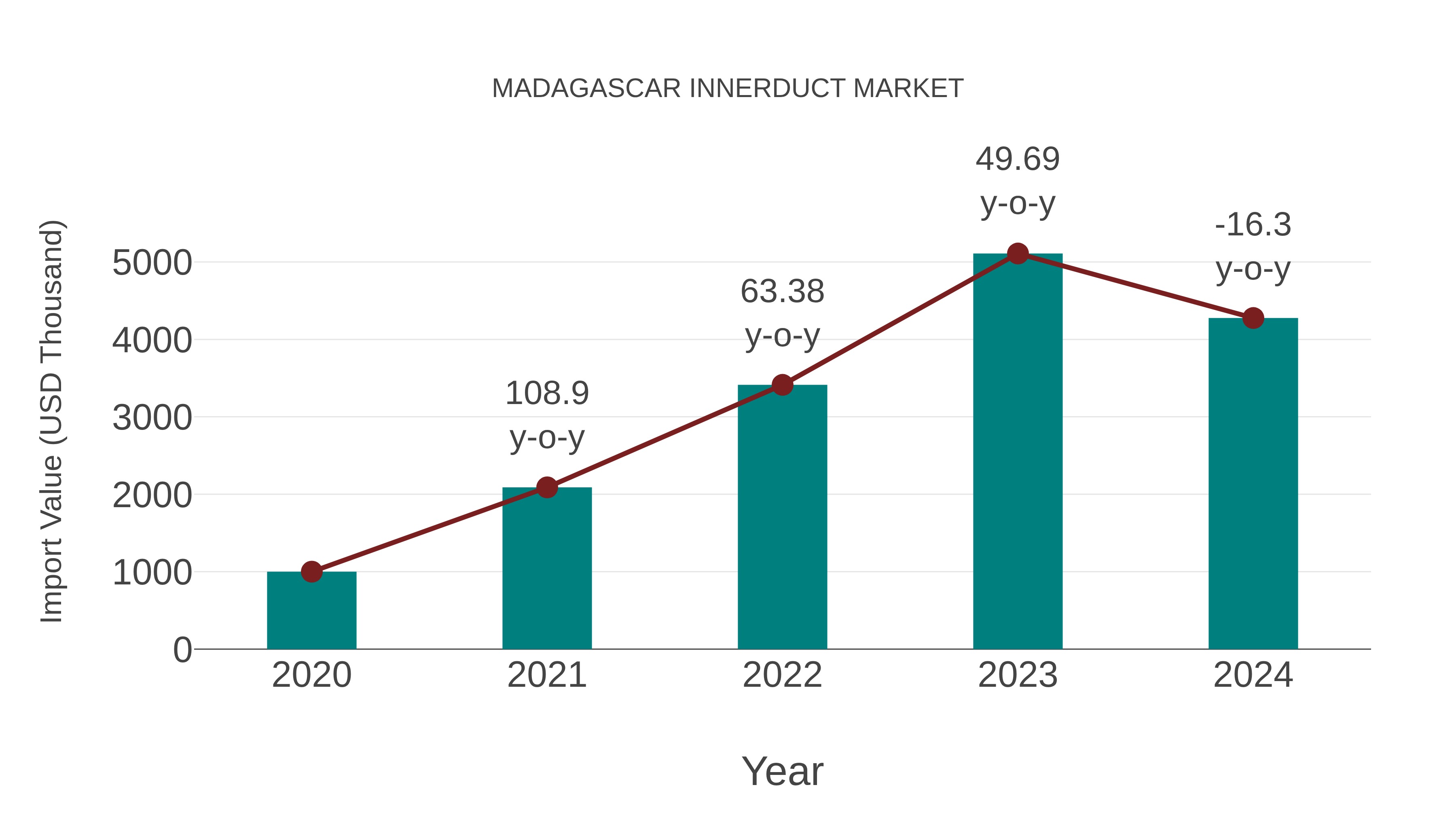 Madagascar Innerduct Market: Import Trend Analysis