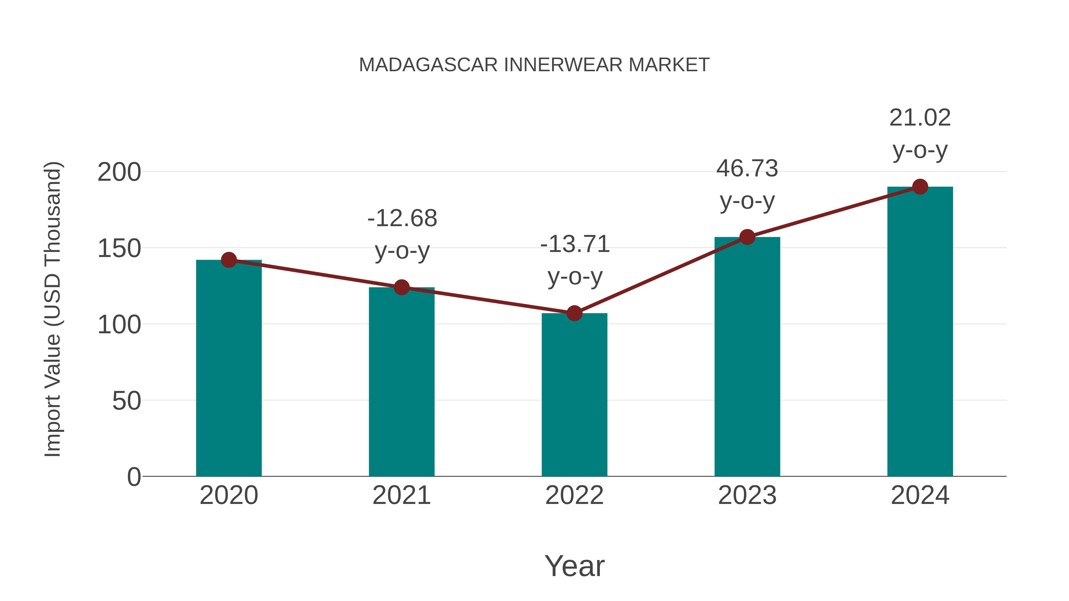  Madagascar Innerwear Market: Import Trend Analysis