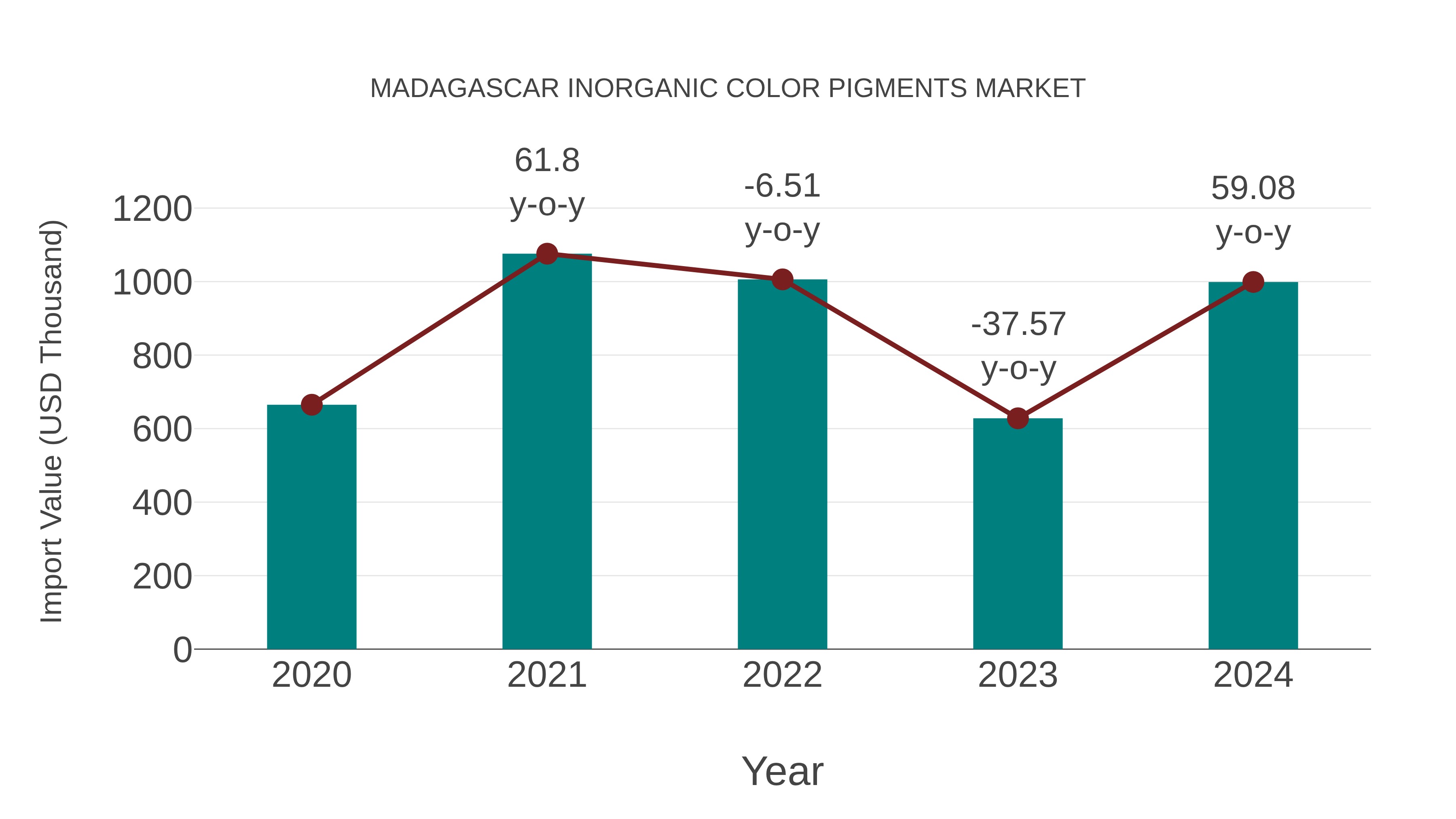 Madagascar Inorganic Color Pigments Market: Import Trend Analysis