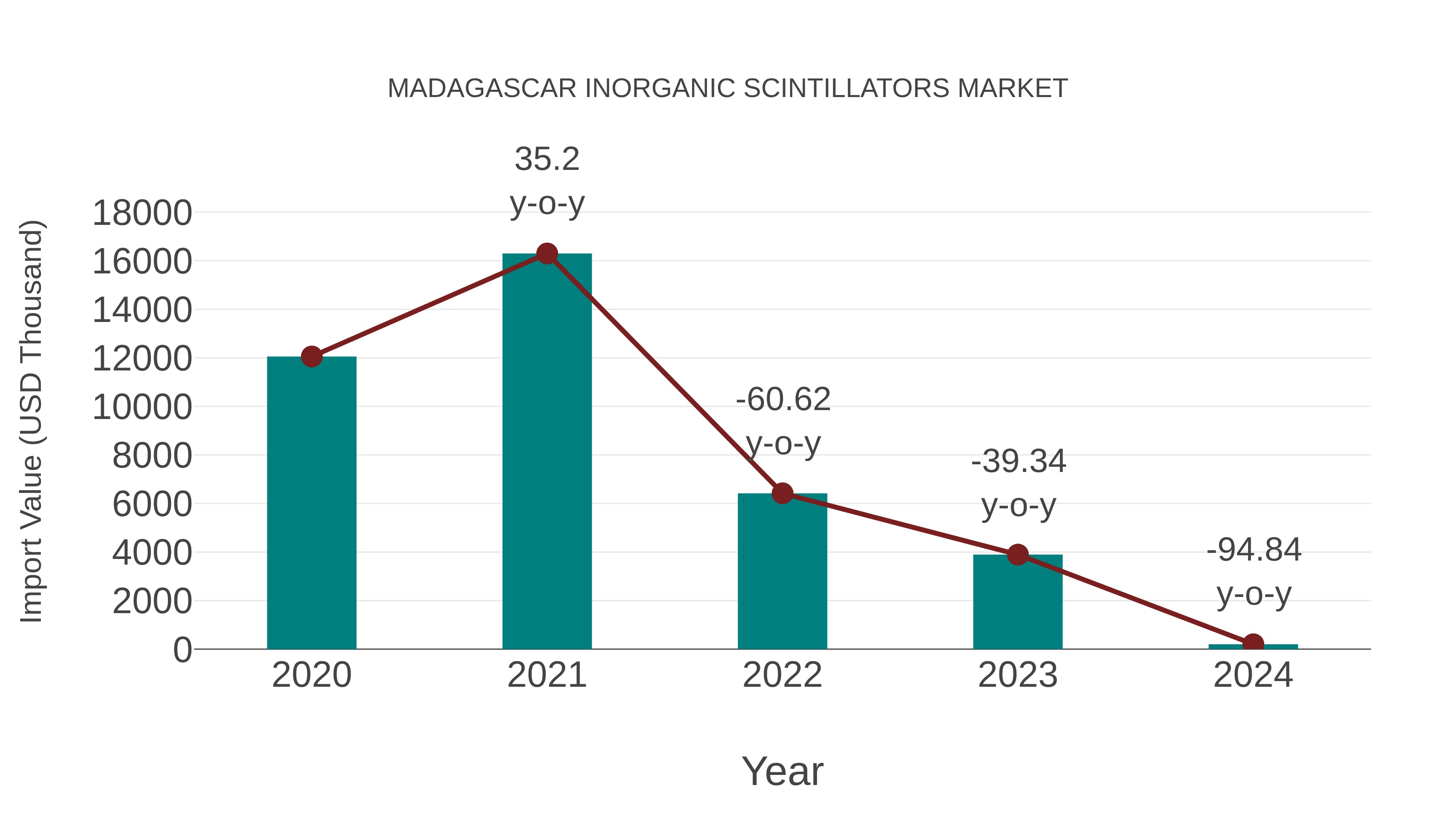  Madagascar Inorganic Scintillators Market: Import Trend Analysis