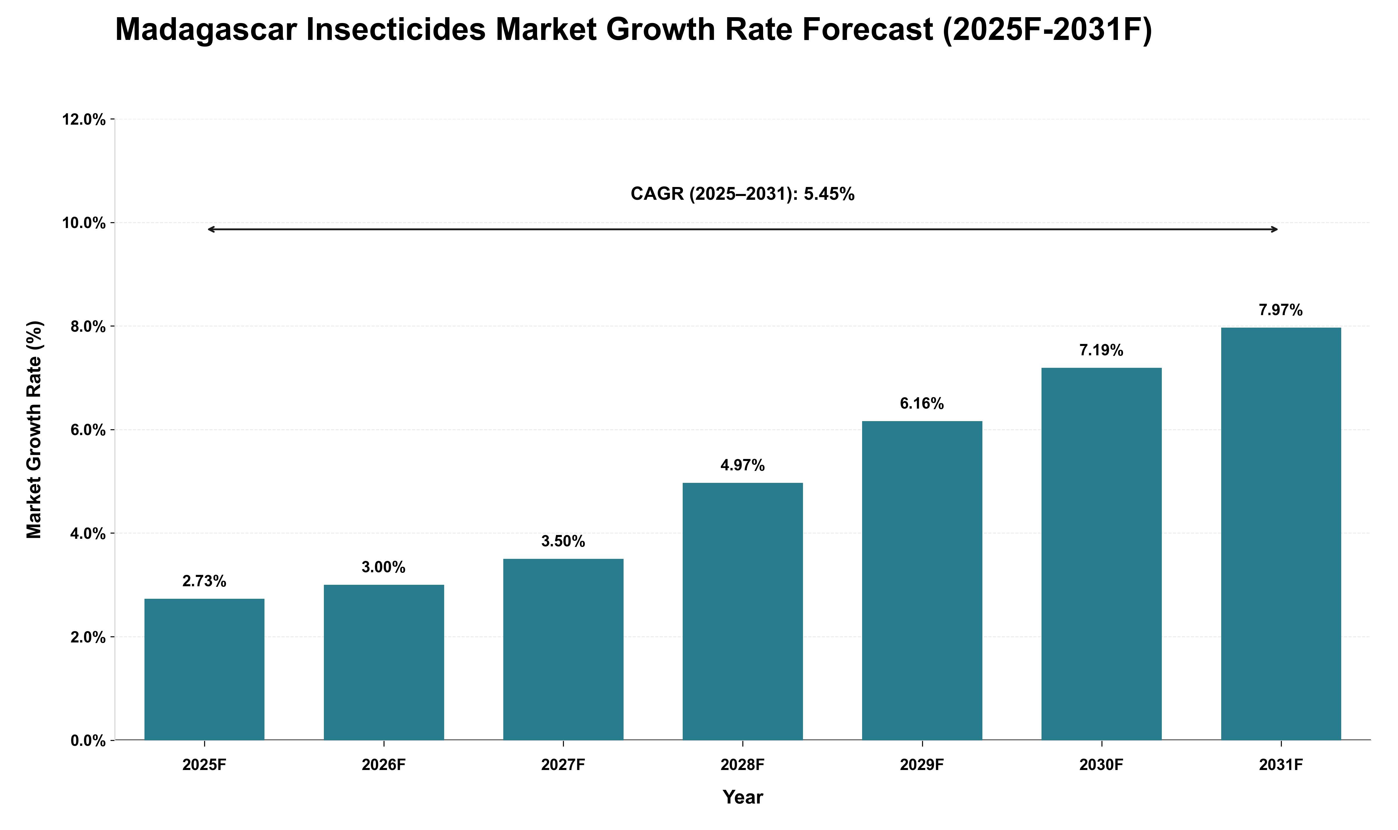 Madagascar Insecticides Market Growth Rate Analysis (2025 - 2031)