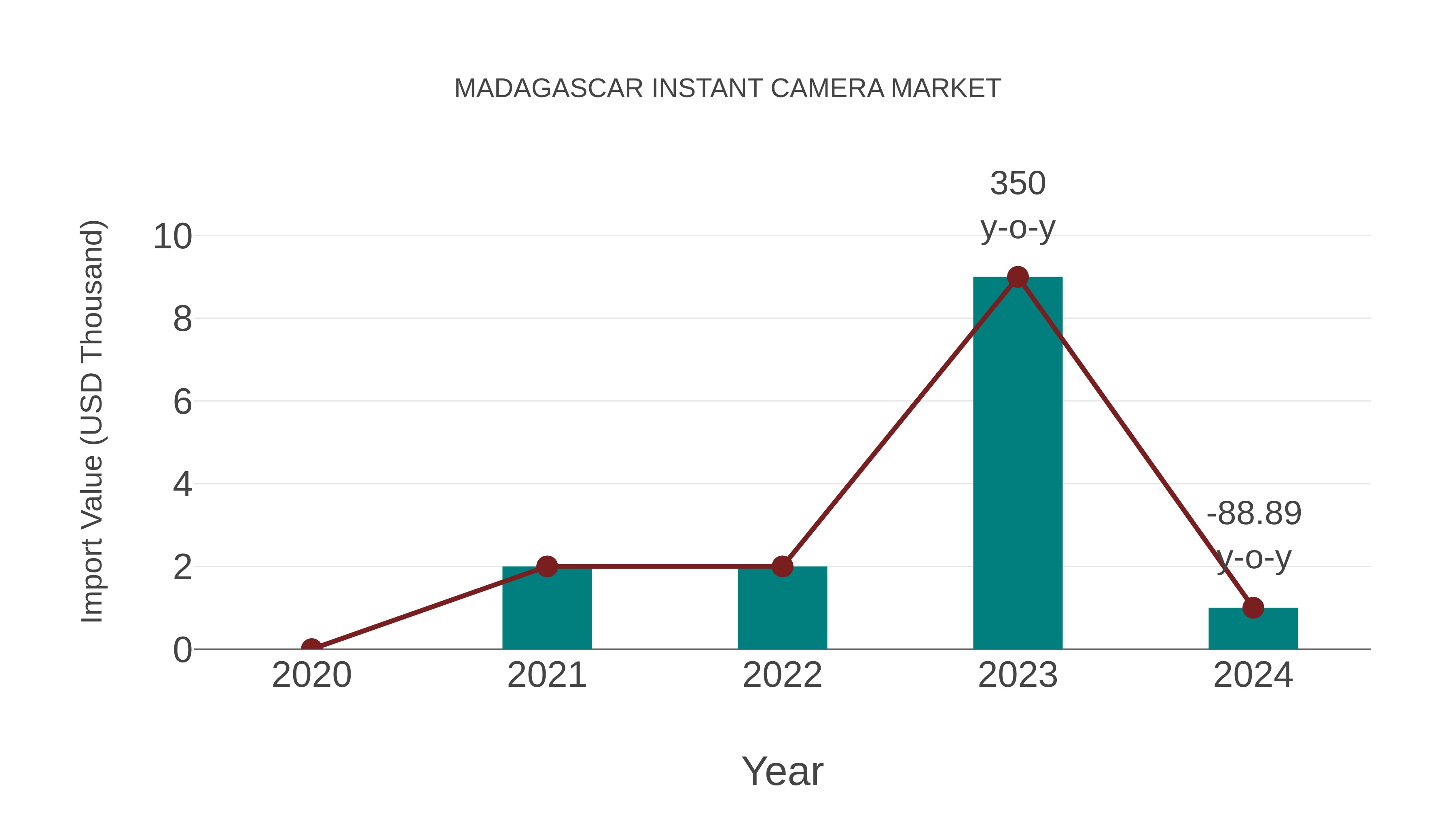  Madagascar Instant Camera Market: Import Trend Analysis