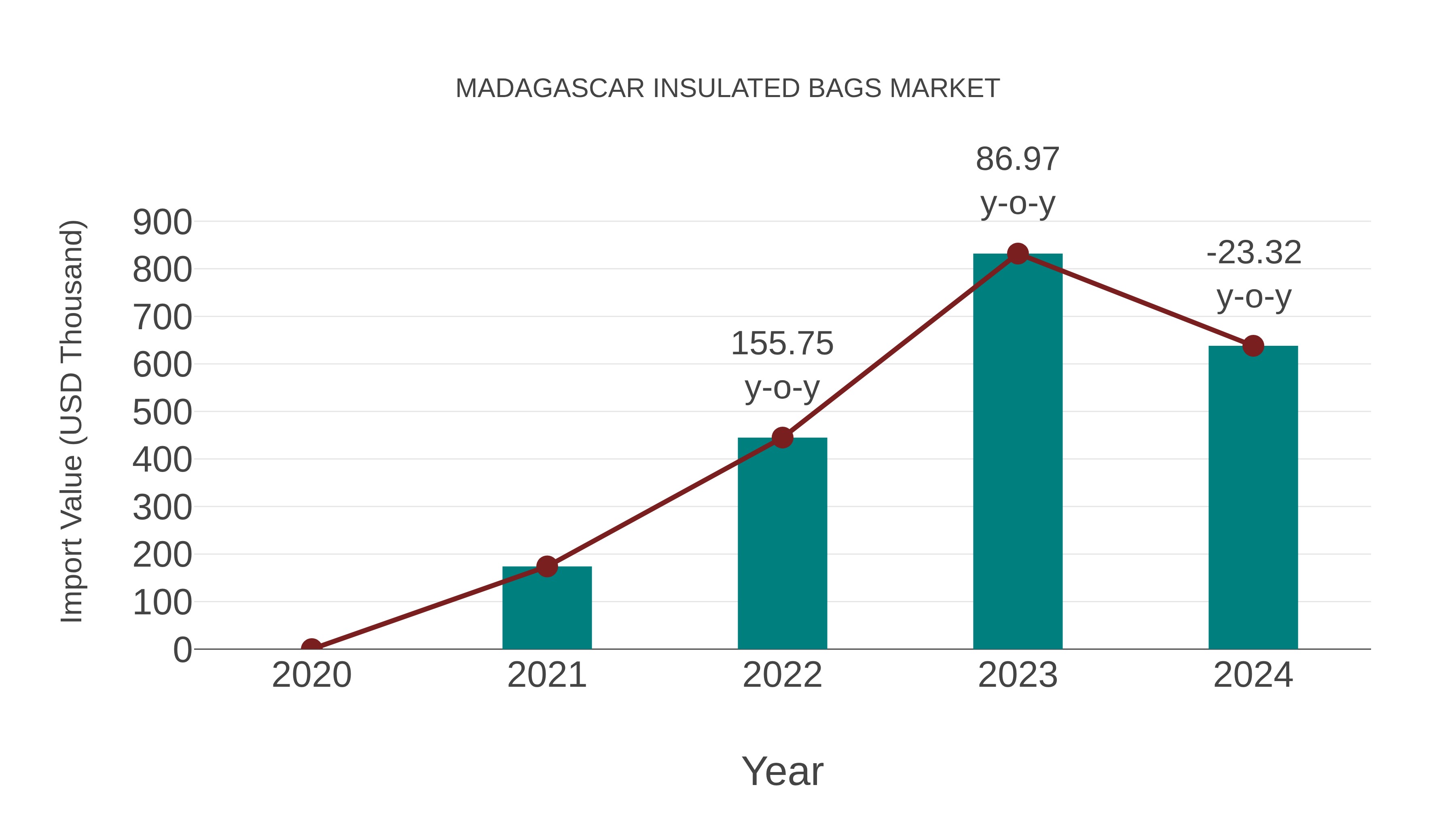  Madagascar Insulated Bags Market: Import Trend Analysis