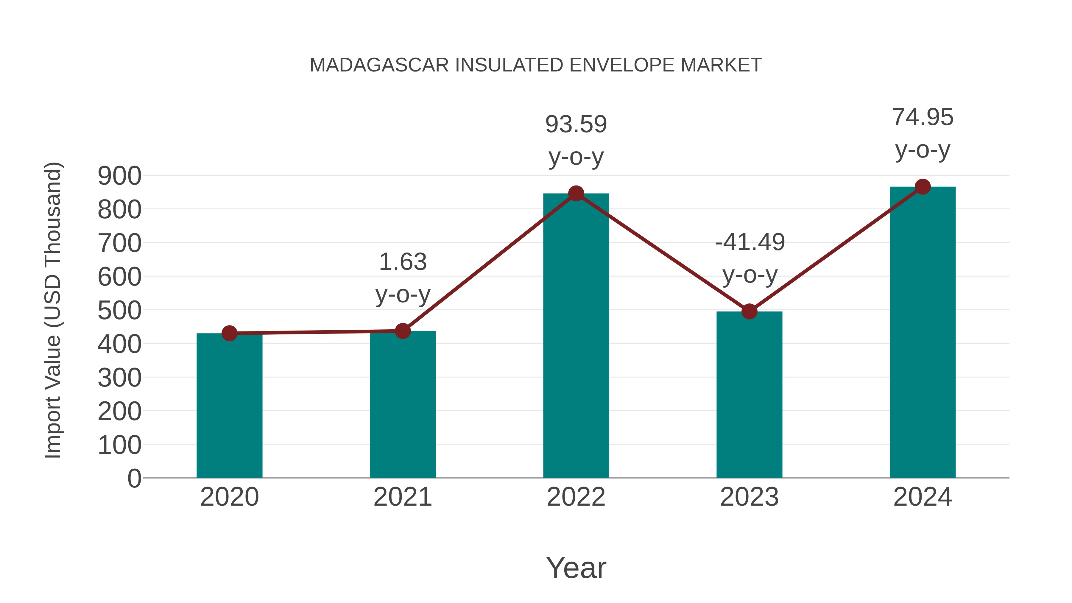 Madagascar Insulated Envelope Market: Import Trend Analysis