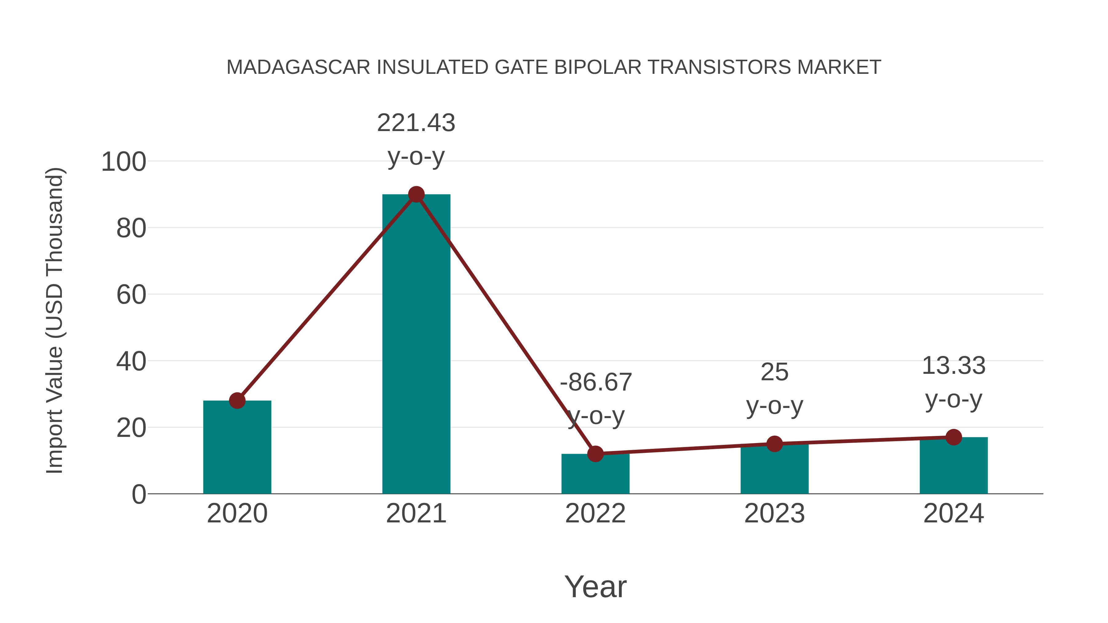  Madagascar Insulated Gate Bipolar Transistors Market: Import Trend Analysis