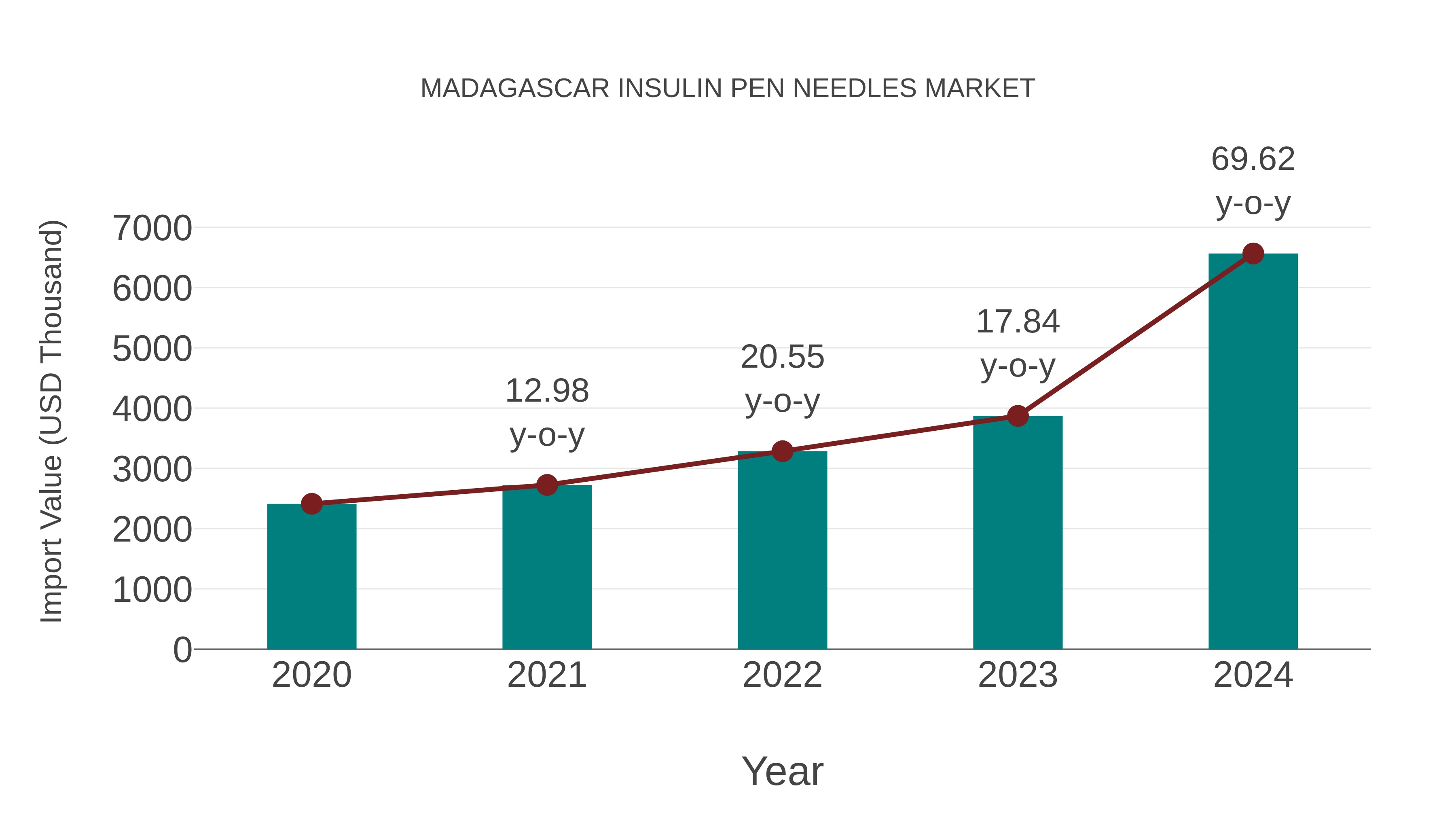 Madagascar Insulin Pen Needles Market: Import Trend Analysis