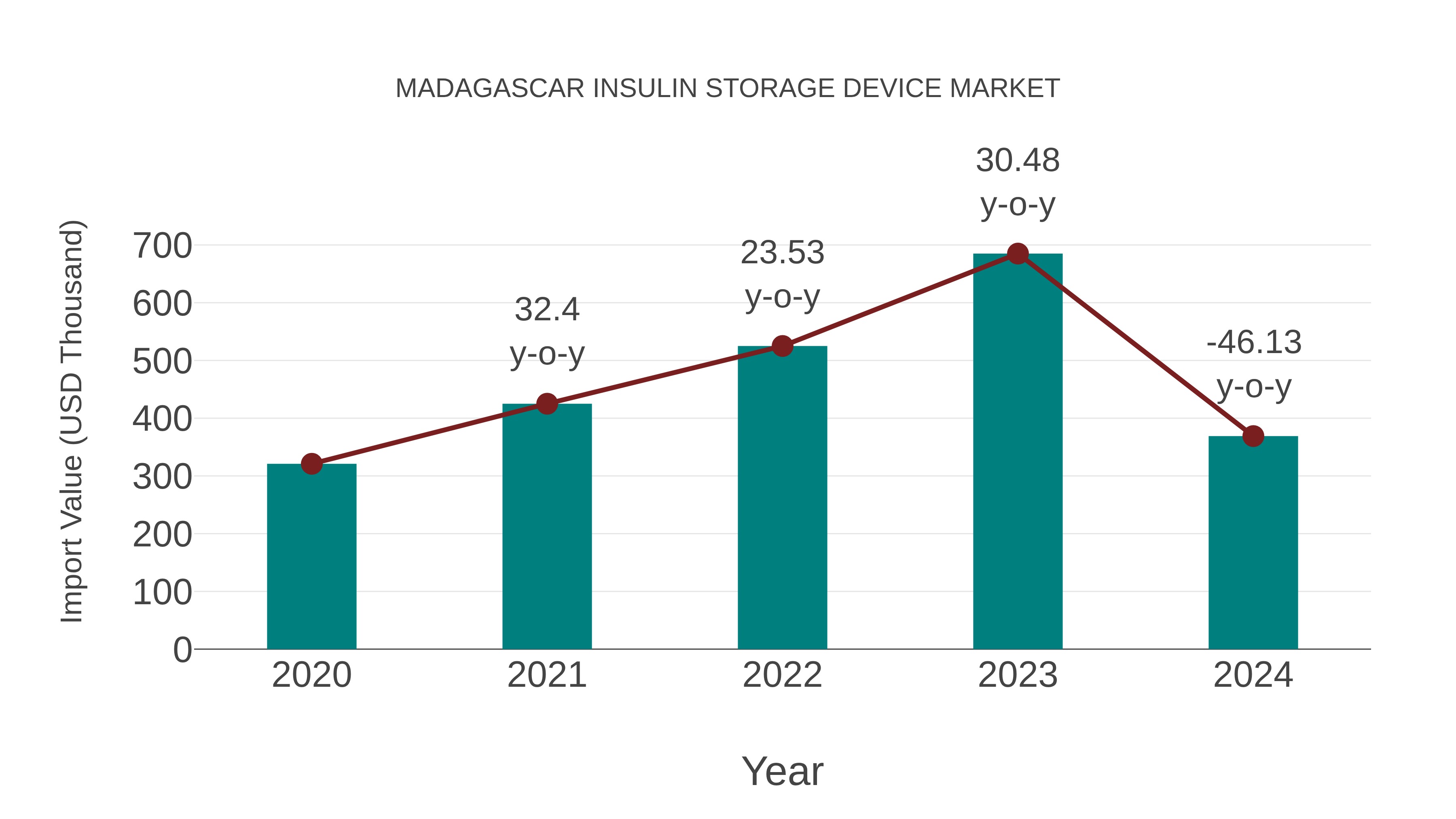  Madagascar Insulin Storage Device Market: Import Trend Analysis