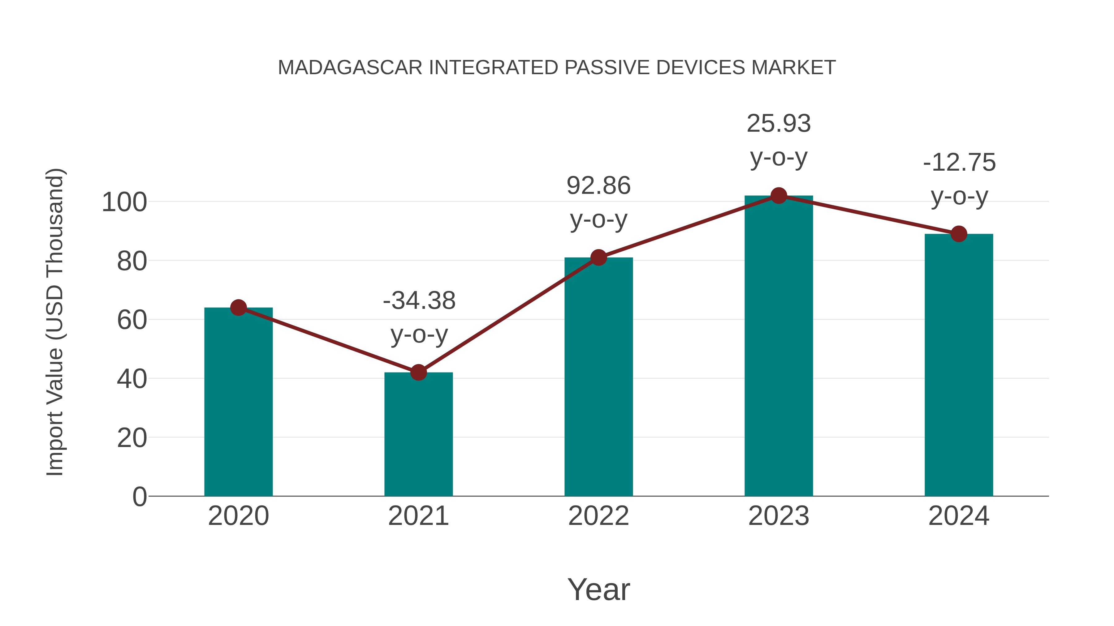  Madagascar Integrated Passive Devices Market: Import Trend Analysis
