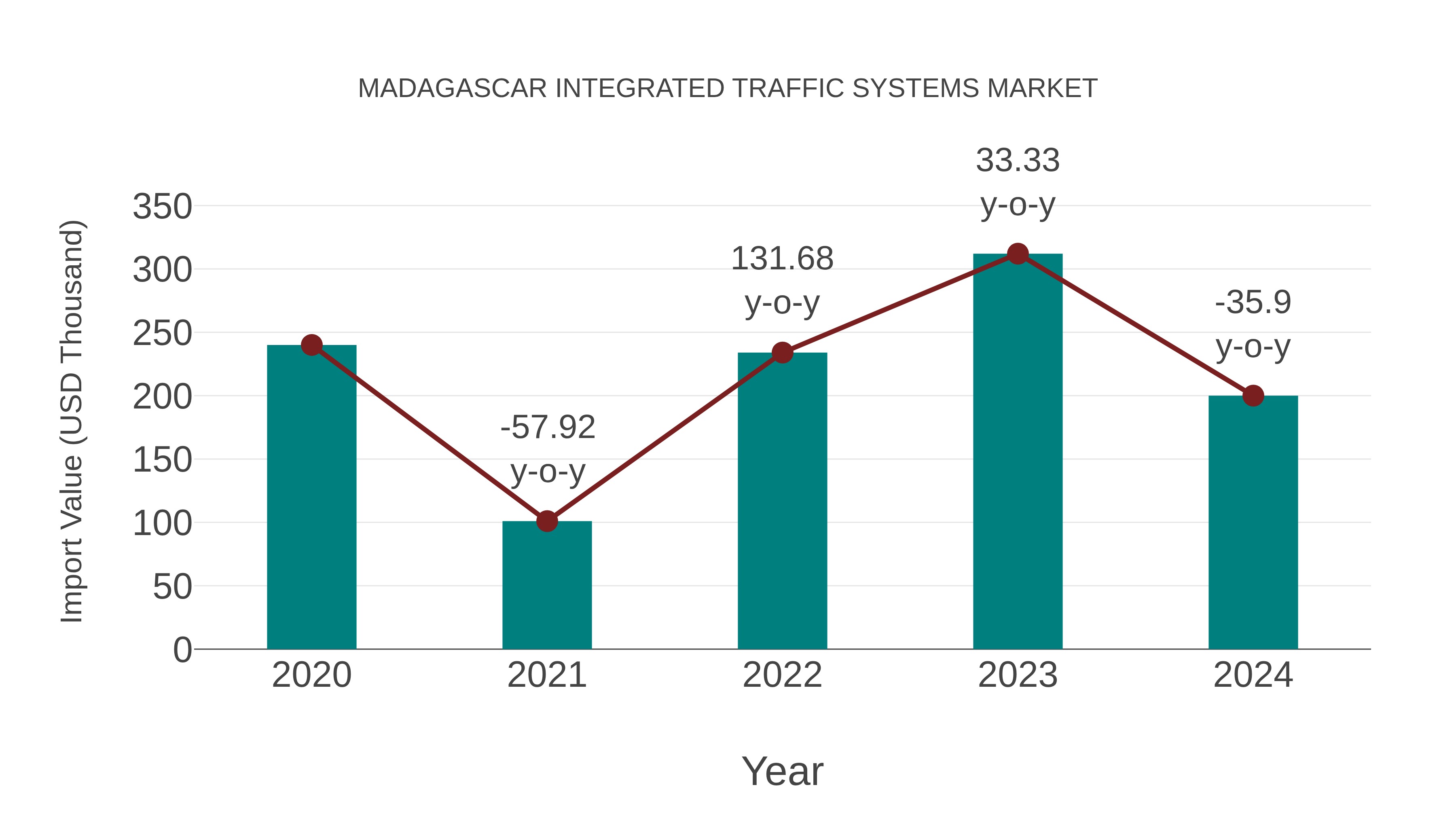  Madagascar Integrated Traffic Systems Market: Import Trend Analysis
