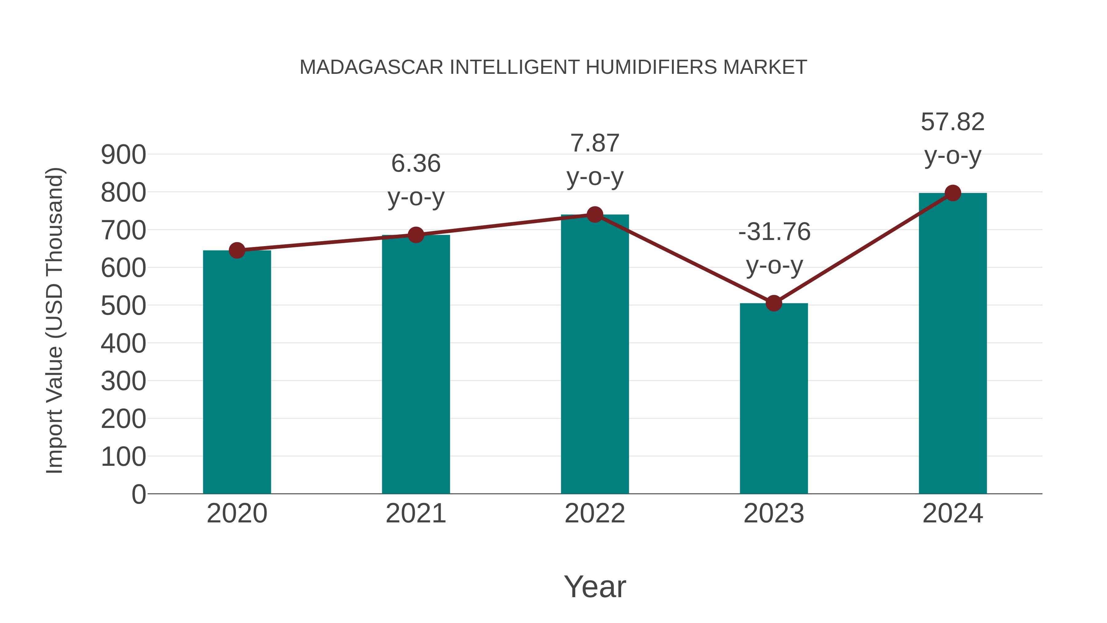  Madagascar Intelligent Humidifiers Market: Import Trend Analysis
