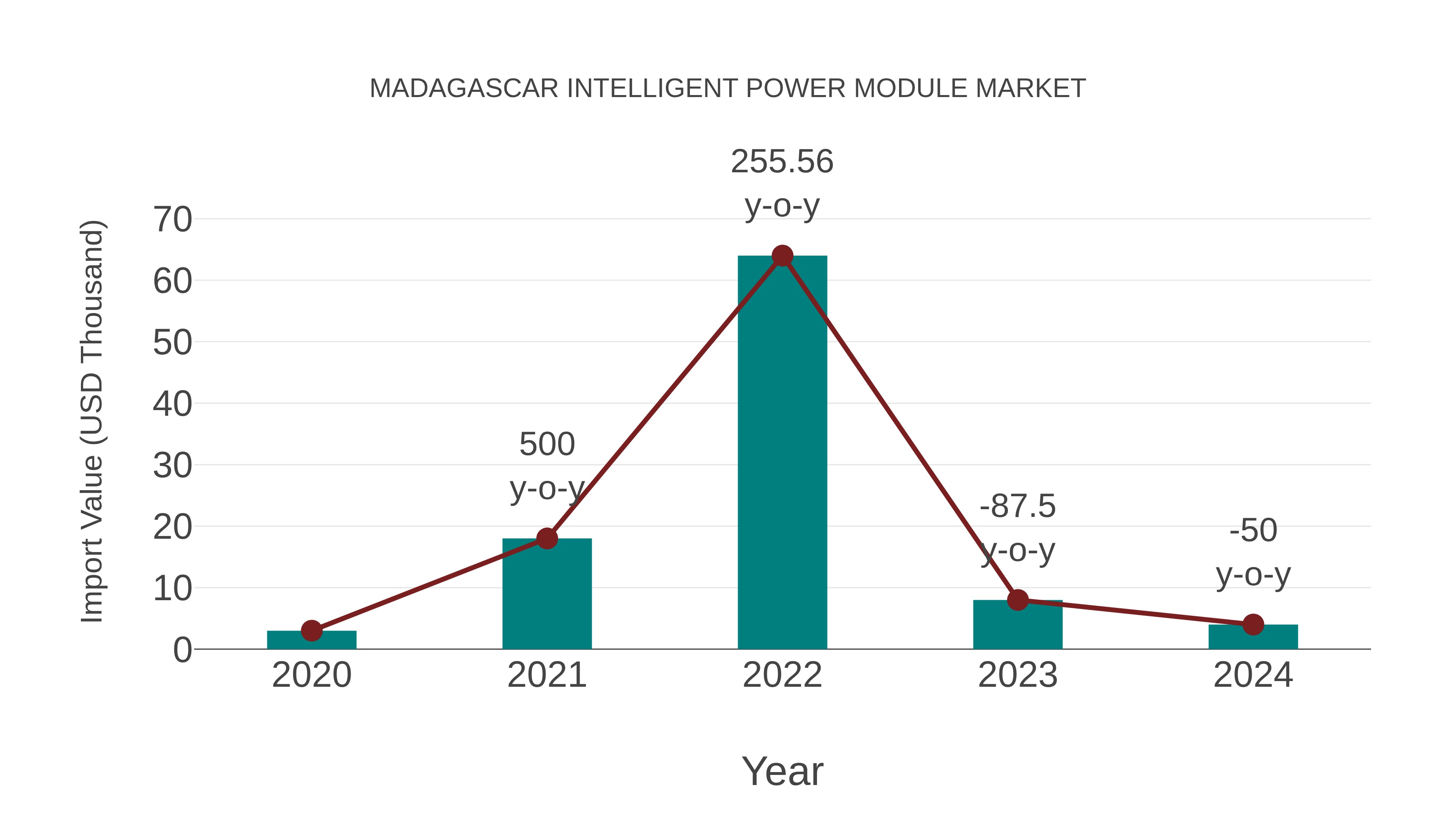  Madagascar Intelligent Power Module Market: Import Trend Analysis