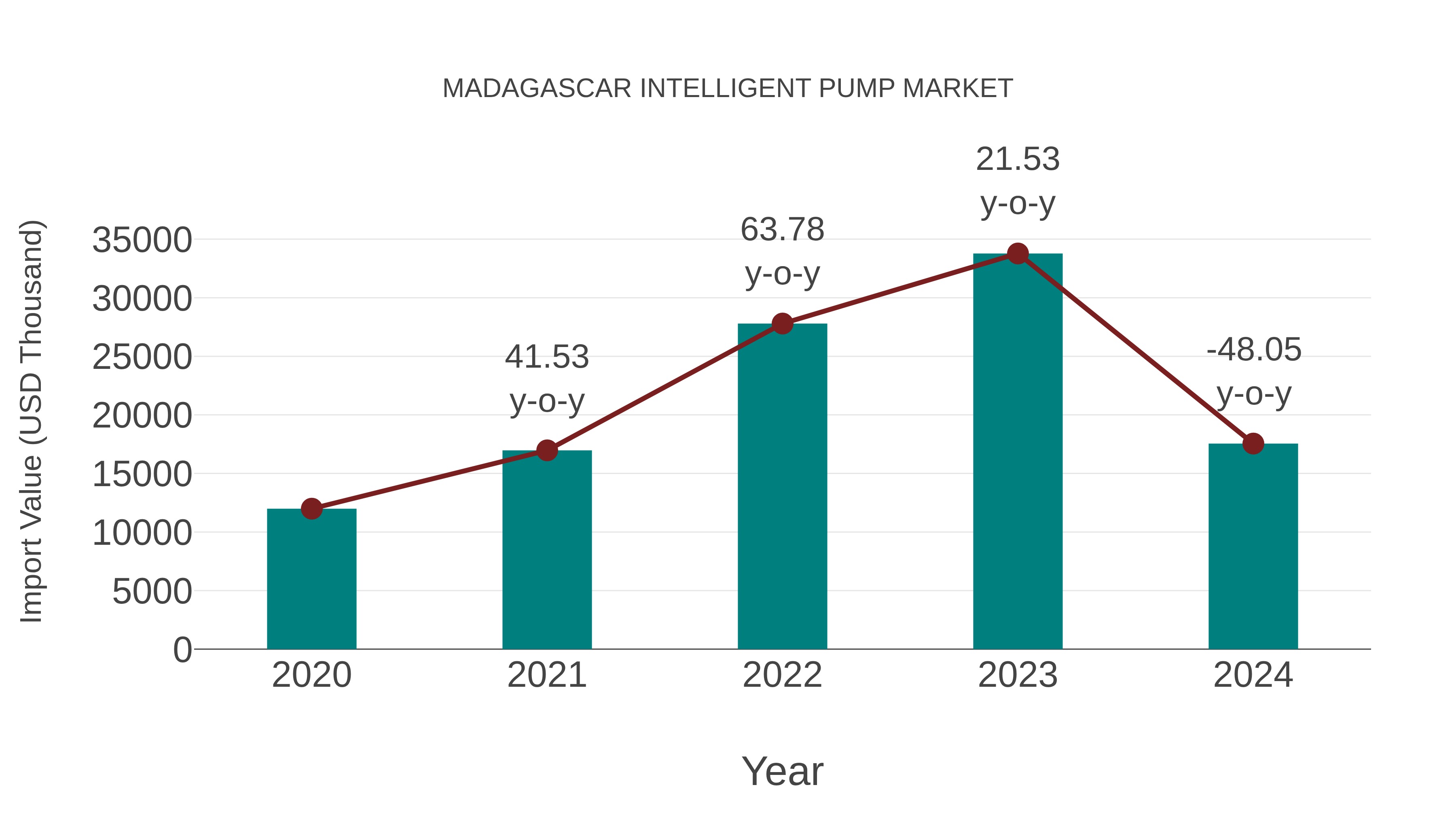  Madagascar Intelligent Pump Market: Import Trend Analysis