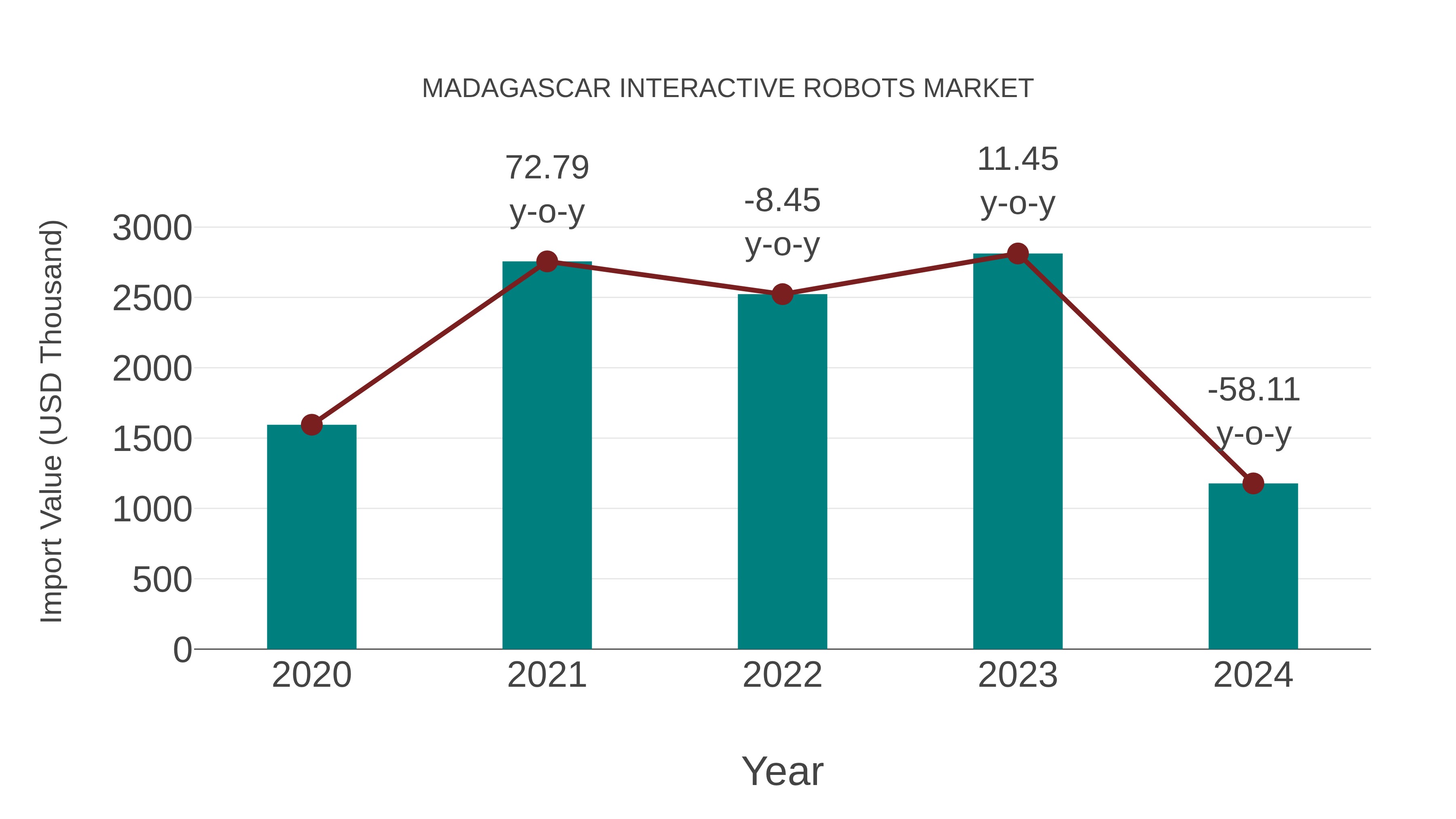  Madagascar Interactive Robots Market: Import Trend Analysis