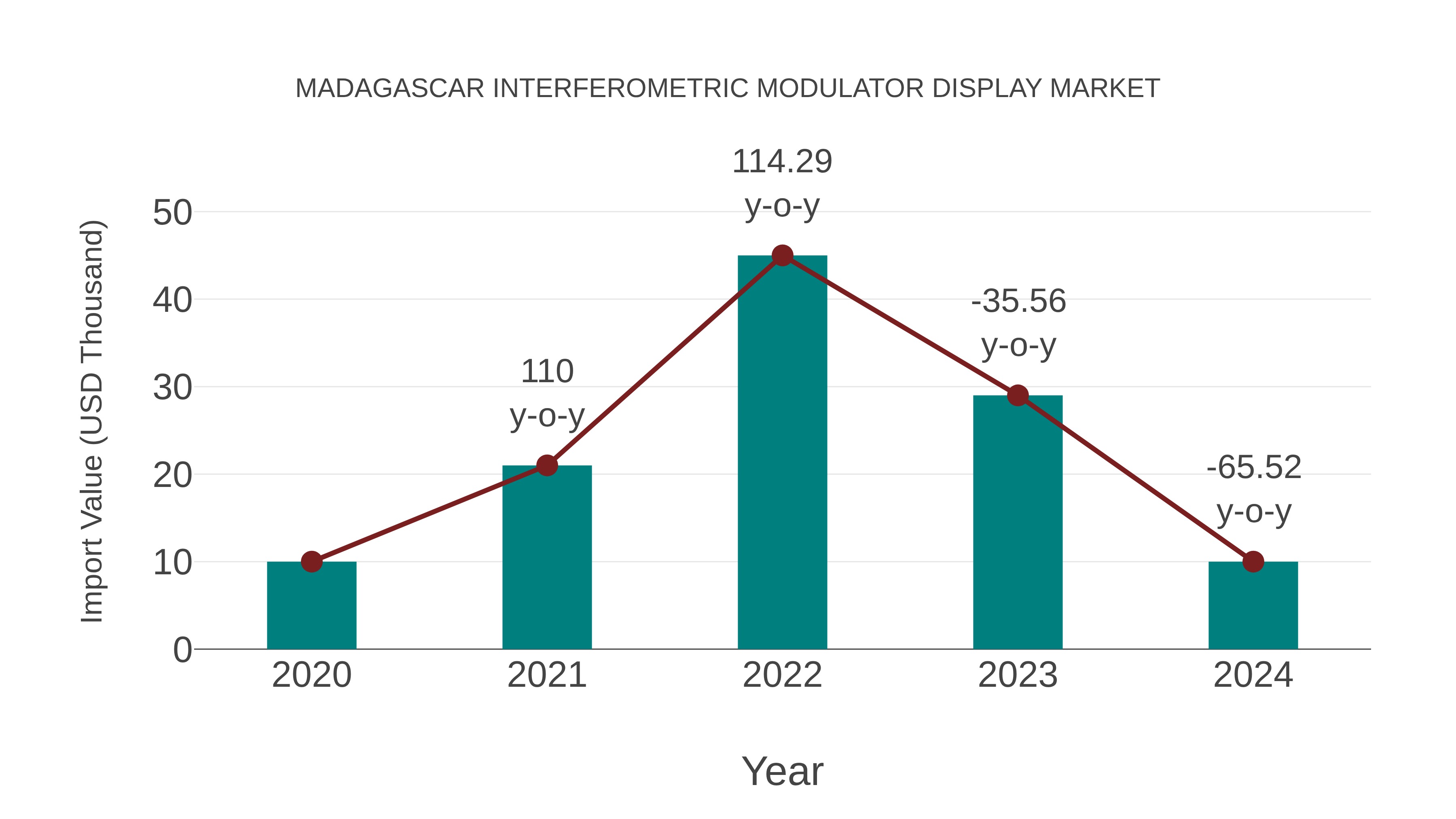  Madagascar Interferometric Modulator Display Market: Import Trend Analysis