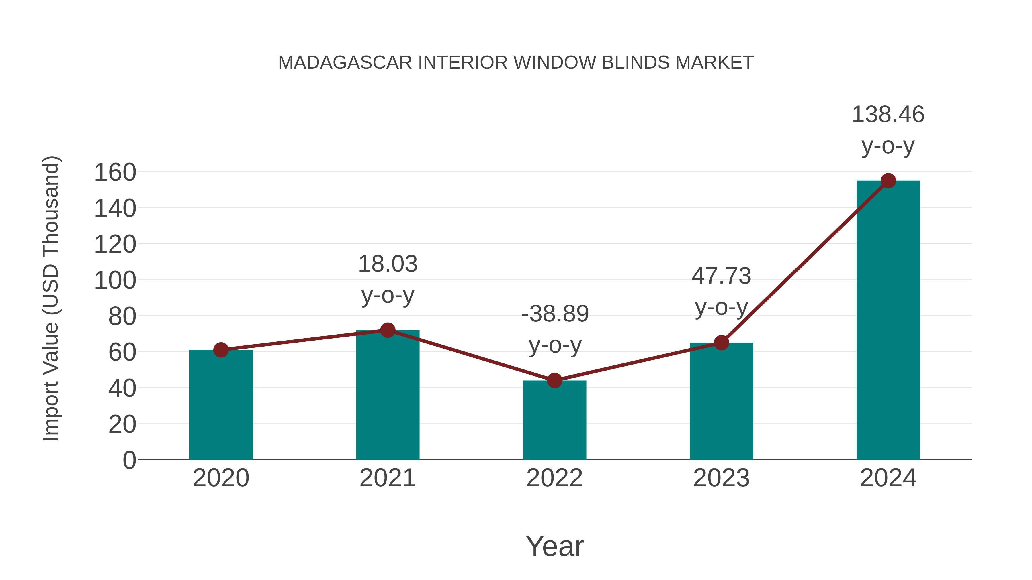  Madagascar Interior Window Blinds Market: Import Trend Analysis