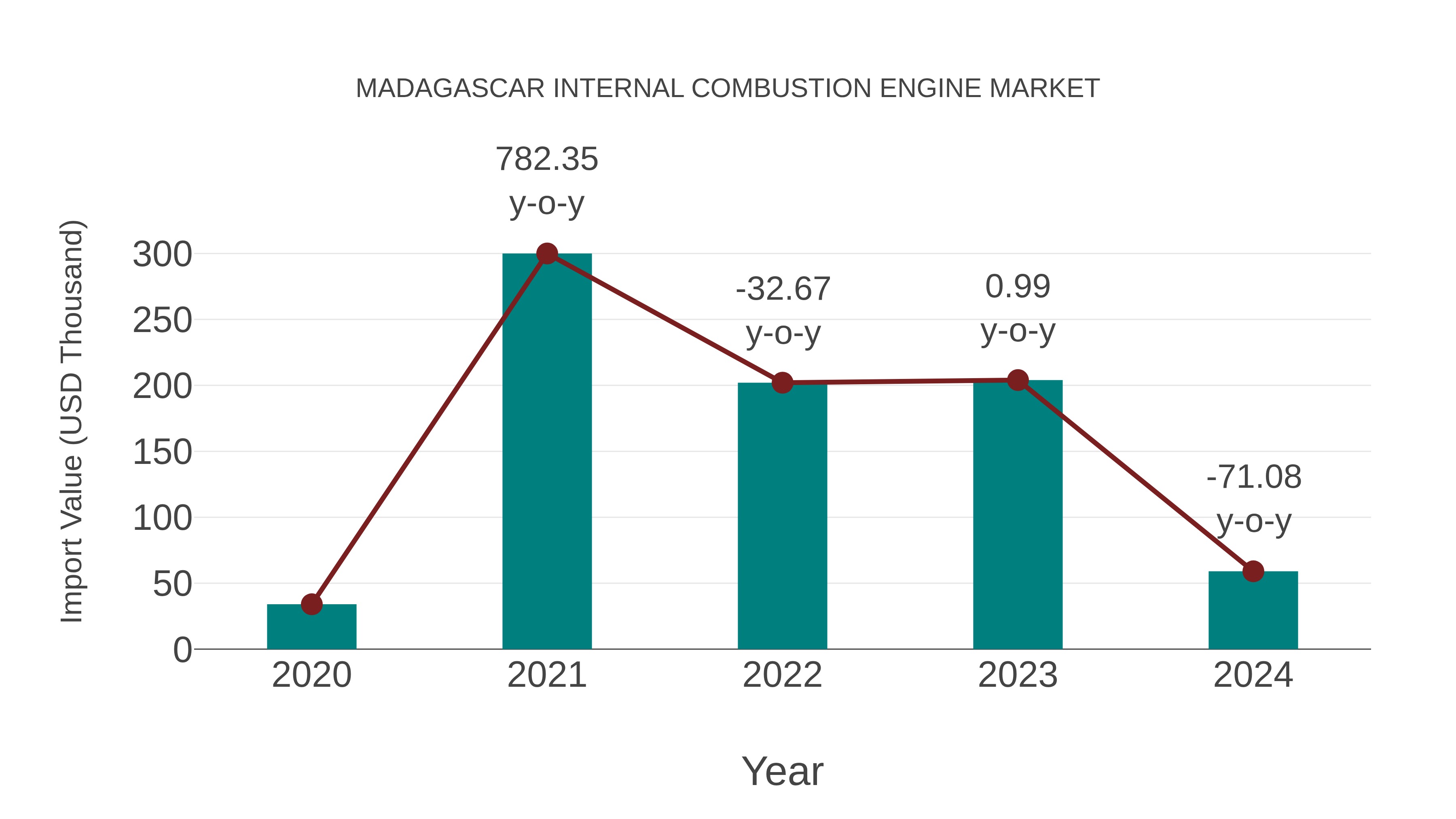  Madagascar Internal Combustion Engine Market: Import Trend Analysis
