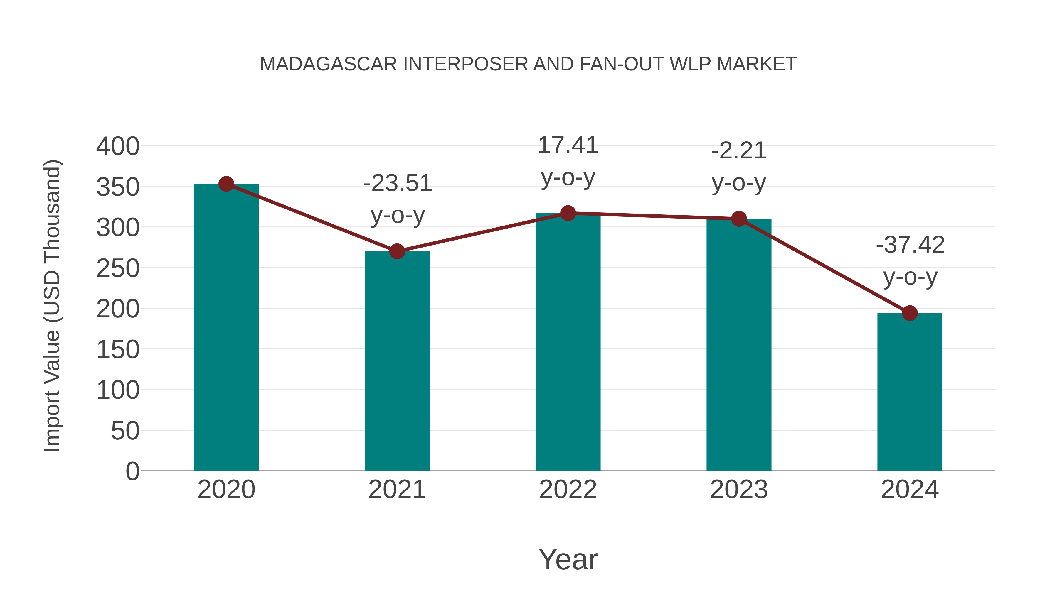  Madagascar Interposer and Fan-out Wlp Market: Import Trend Analysis