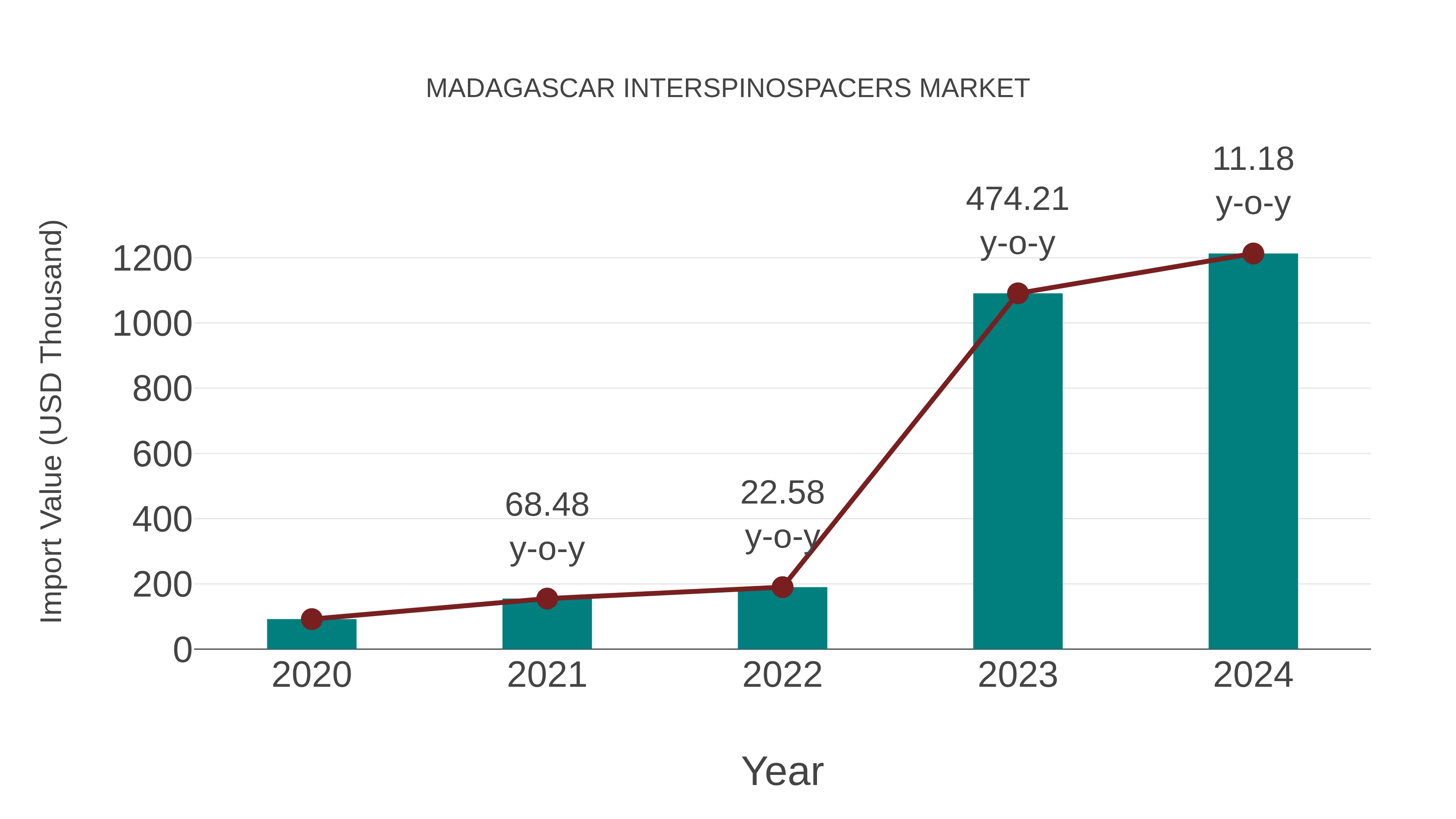  Madagascar Interspinospacers Market: Import Trend Analysis