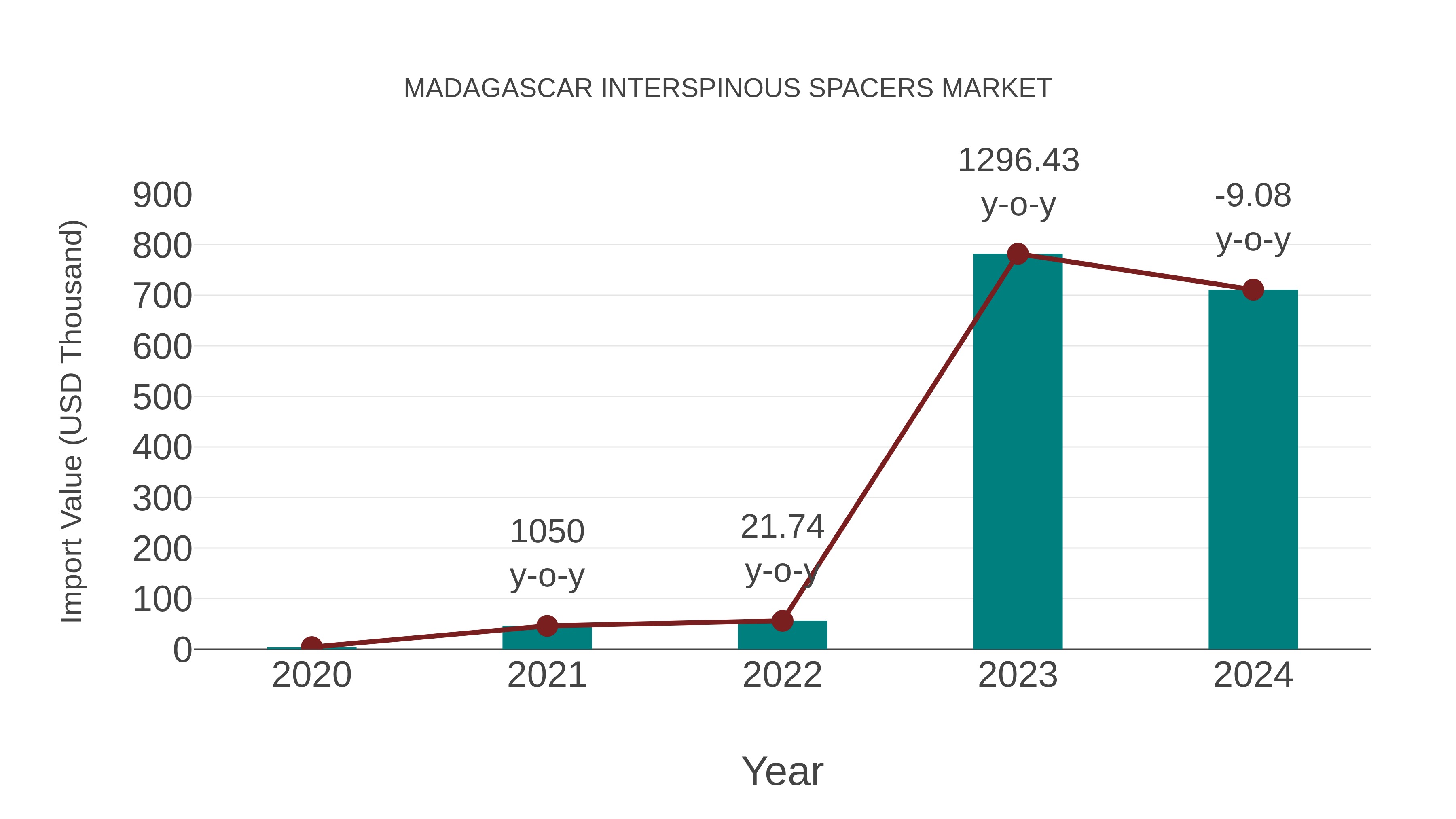  Madagascar Interspinous Spacers Market: Import Trend Analysis